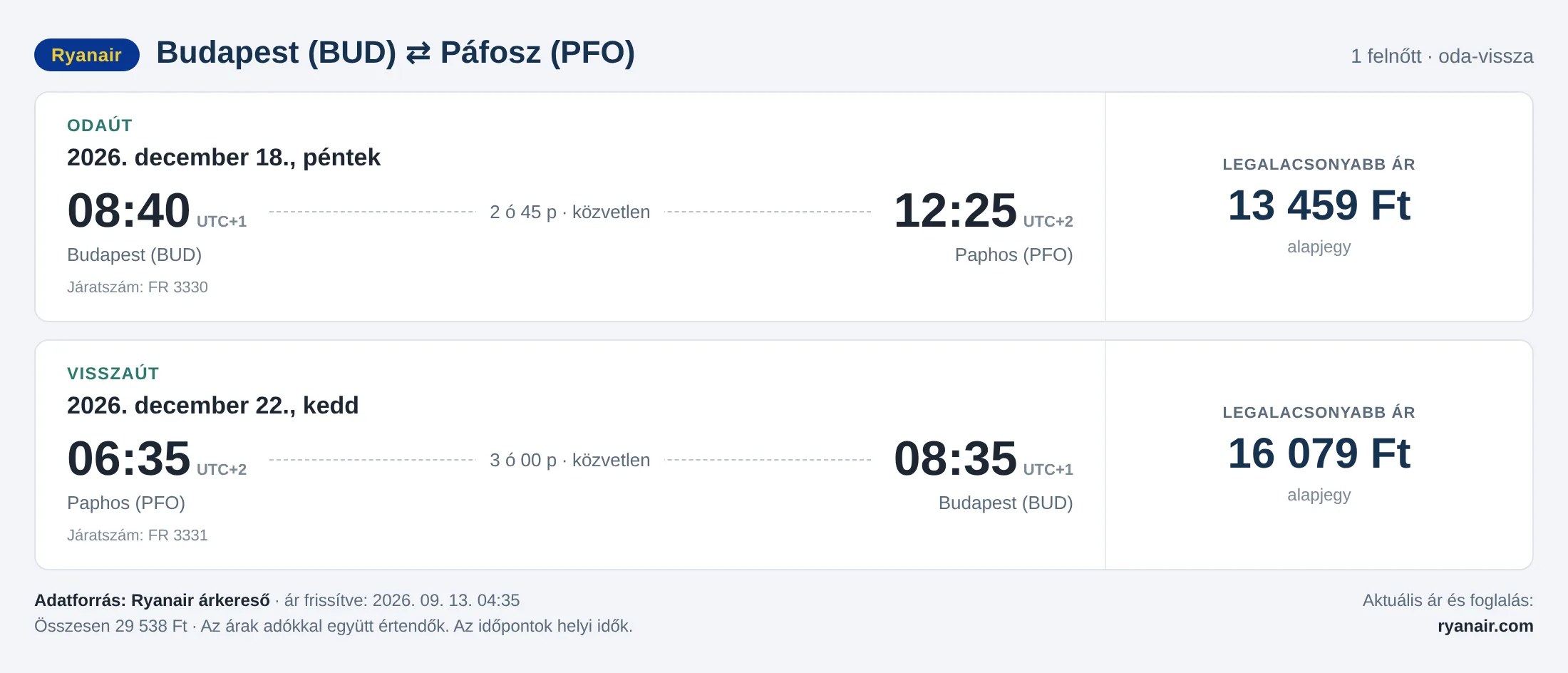 Repülőjegy Páfoszba Budapestről – árkártya: 29 538 Ft oda-vissza, Ryanair