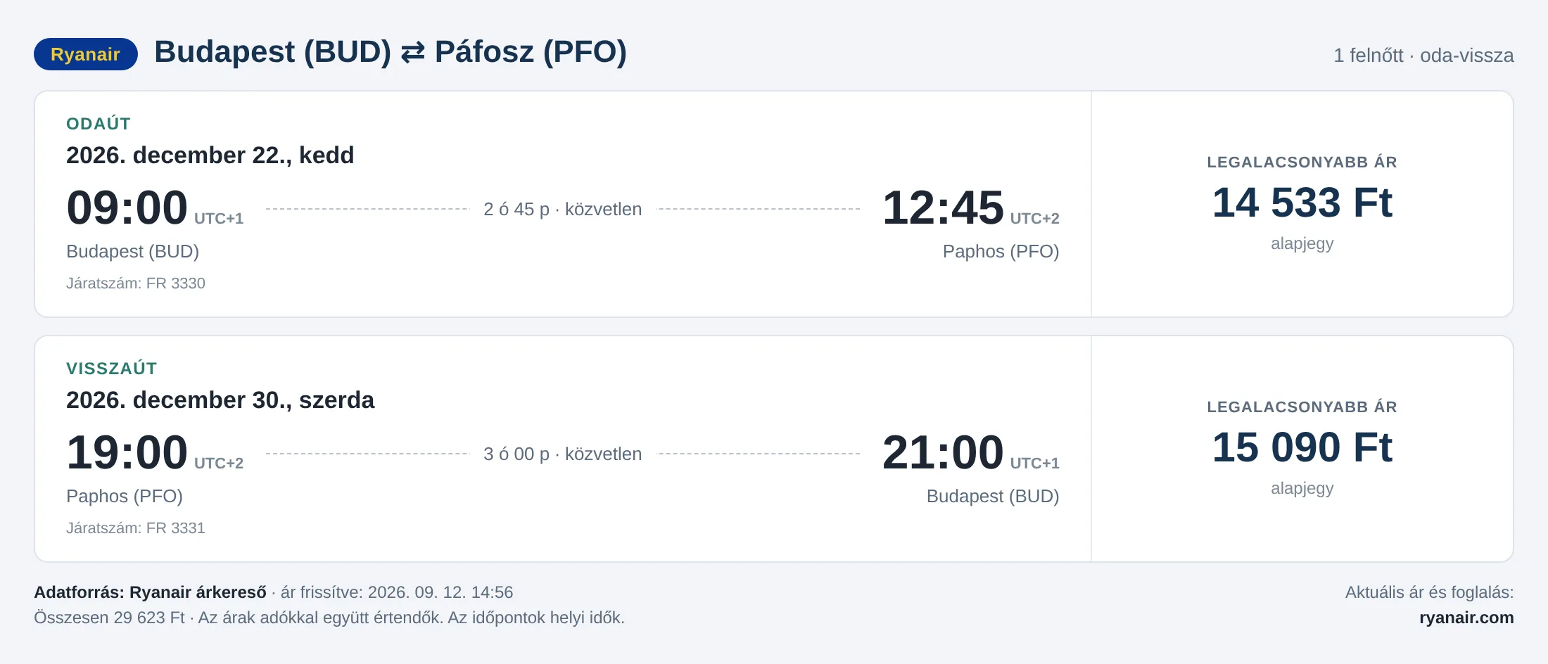 Repülőjegy Páfoszba Budapestről – árkártya: 29 623 Ft oda-vissza, Ryanair