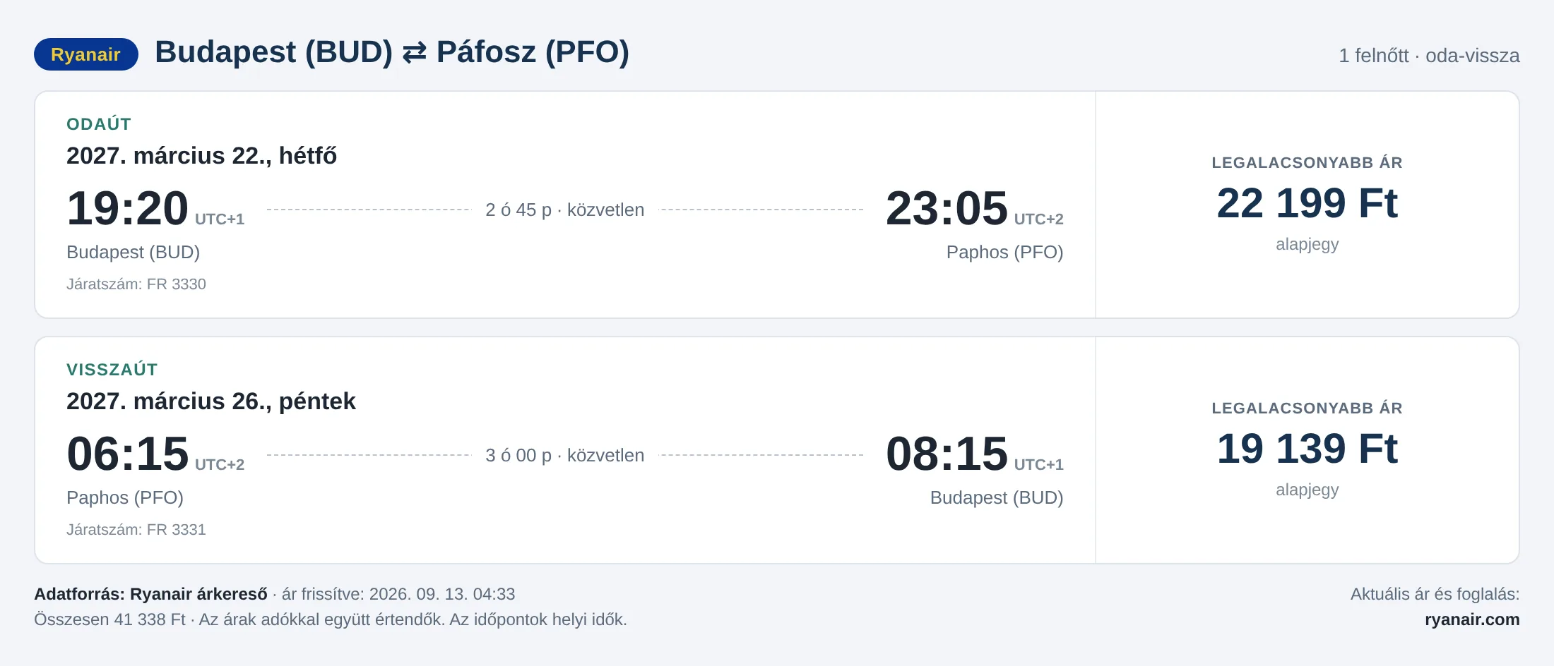 Repülőjegy Páfoszba Budapestről – árkártya: 41 338 Ft oda-vissza, Ryanair