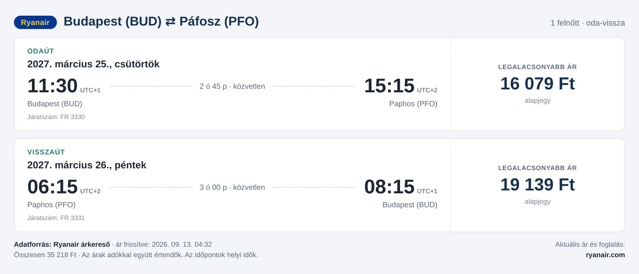 Repülőjegy Páfoszba Budapestről – árkártya: 35 218 Ft oda-vissza, Ryanair