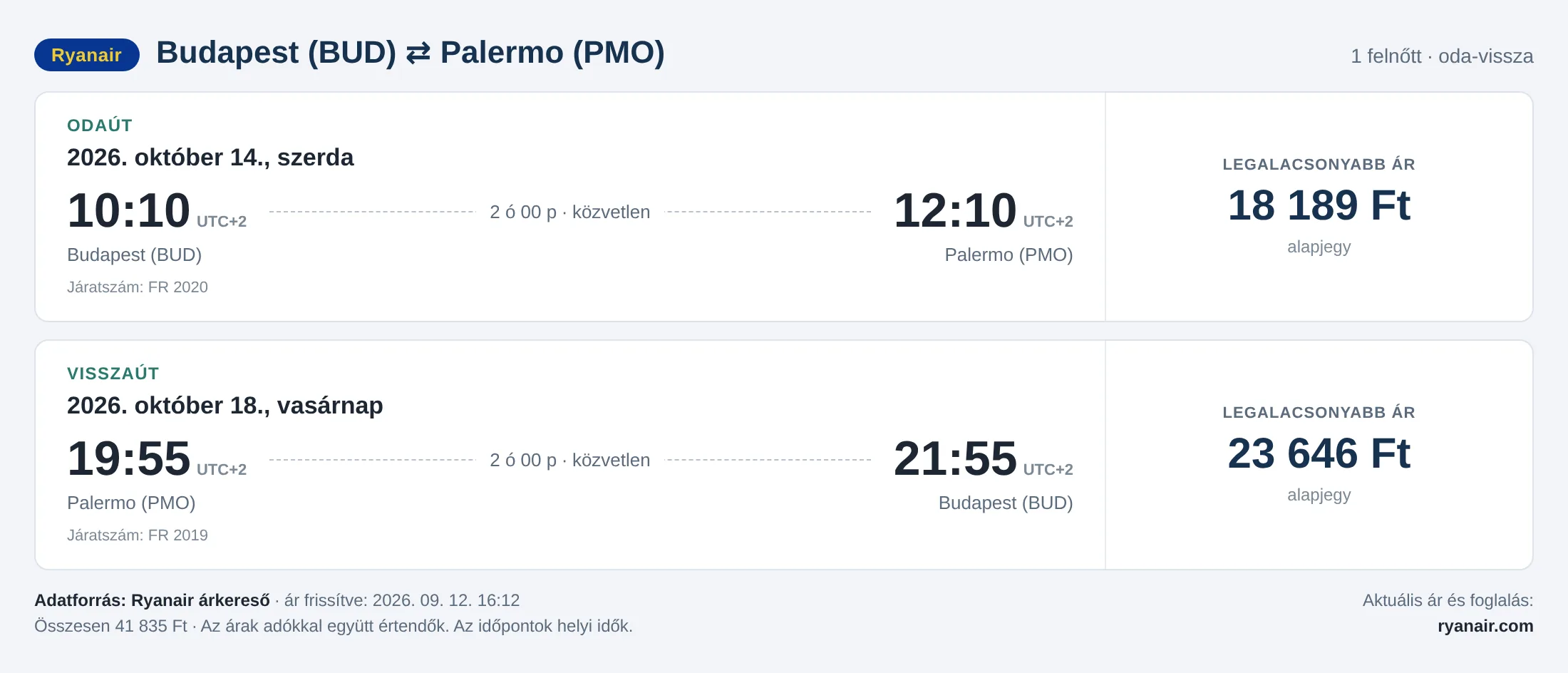 Repülőjegy Palermóba Budapestről – árkártya: 41 835 Ft oda-vissza, Ryanair