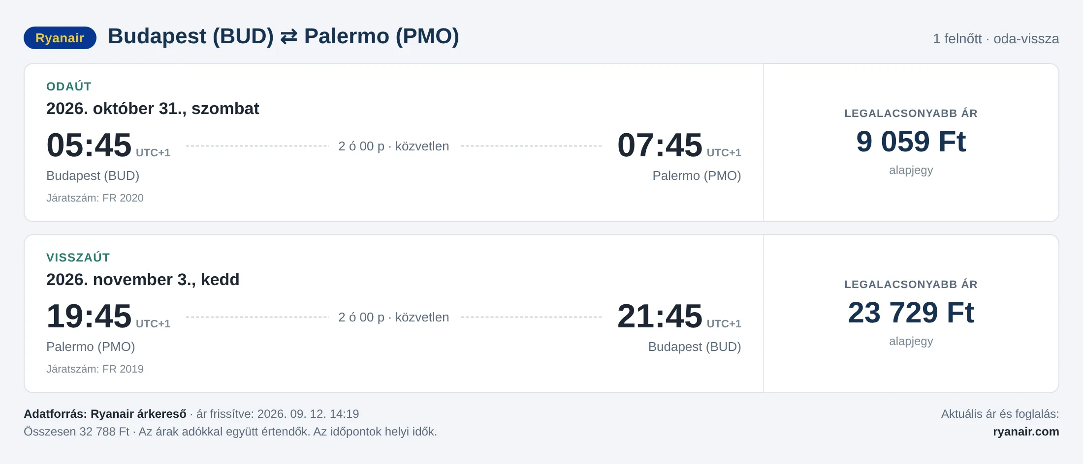 Repülőjegy Palermóba Budapestről – árkártya: 32 788 Ft oda-vissza, Ryanair
