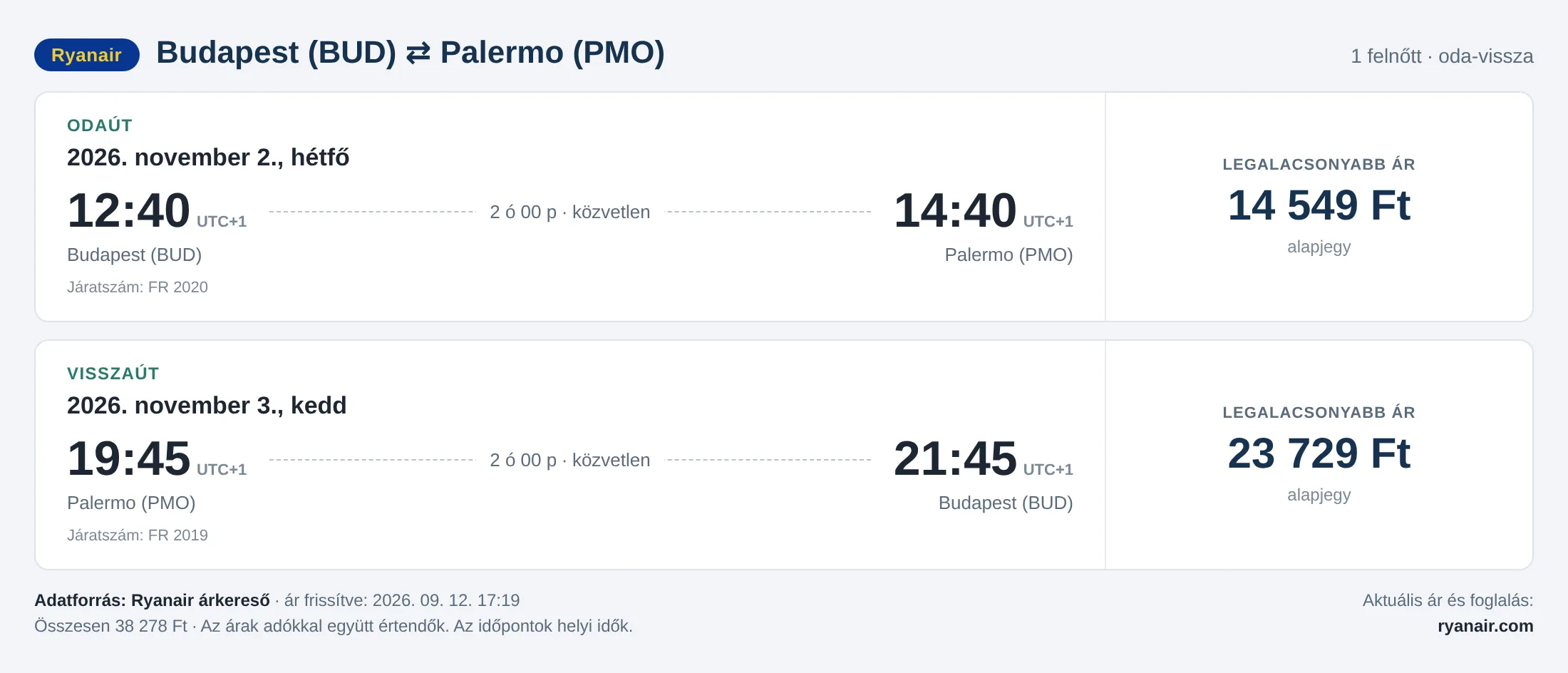 Repülőjegy Palermóba Budapestről – árkártya: 38 278 Ft oda-vissza, Ryanair