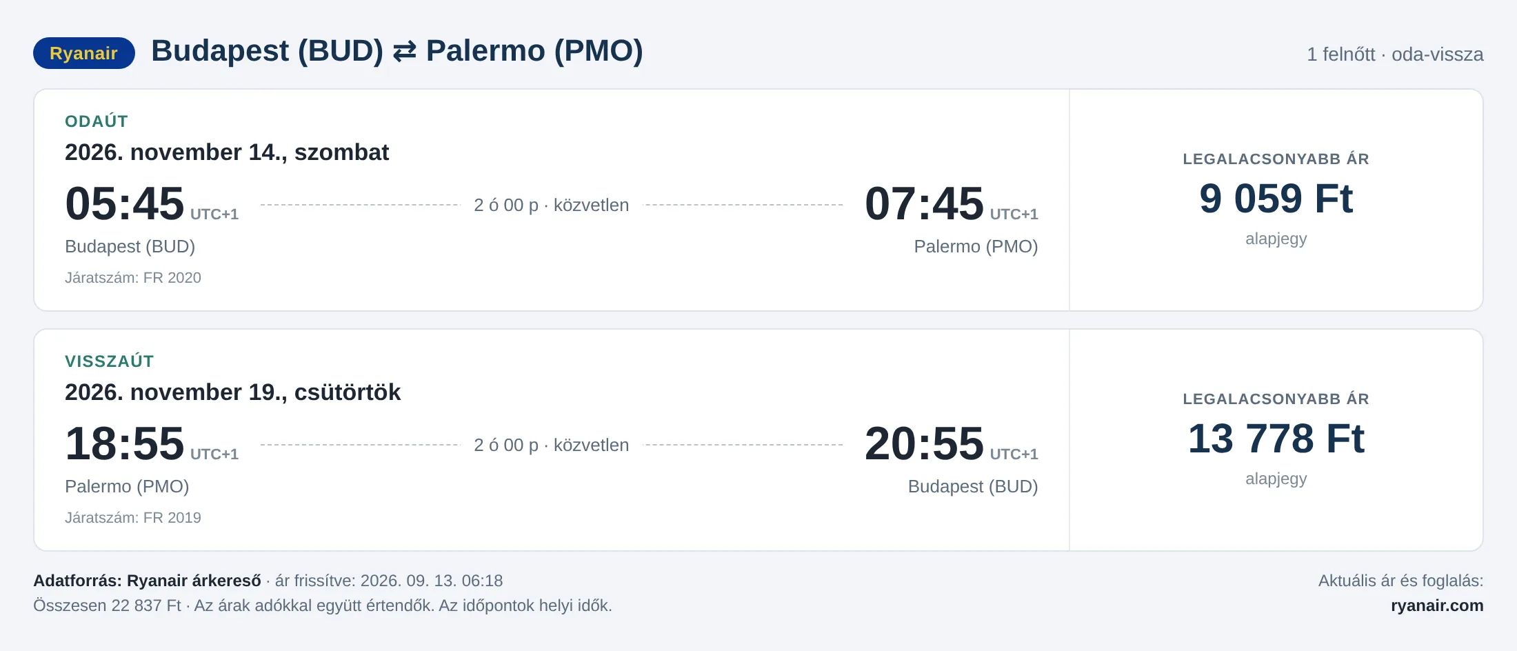 Repülőjegy Palermóba Budapestről – árkártya: 22 837 Ft oda-vissza, Ryanair