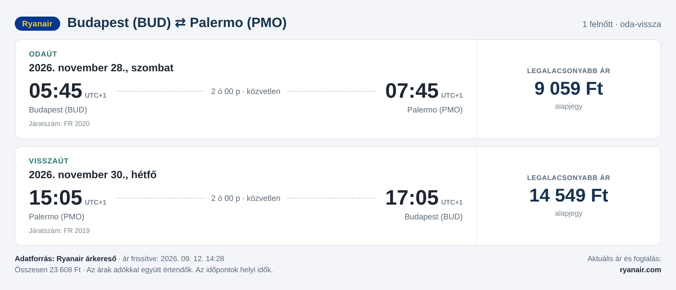 Repülőjegy Palermóba Budapestről – árkártya: 23 608 Ft oda-vissza, Ryanair