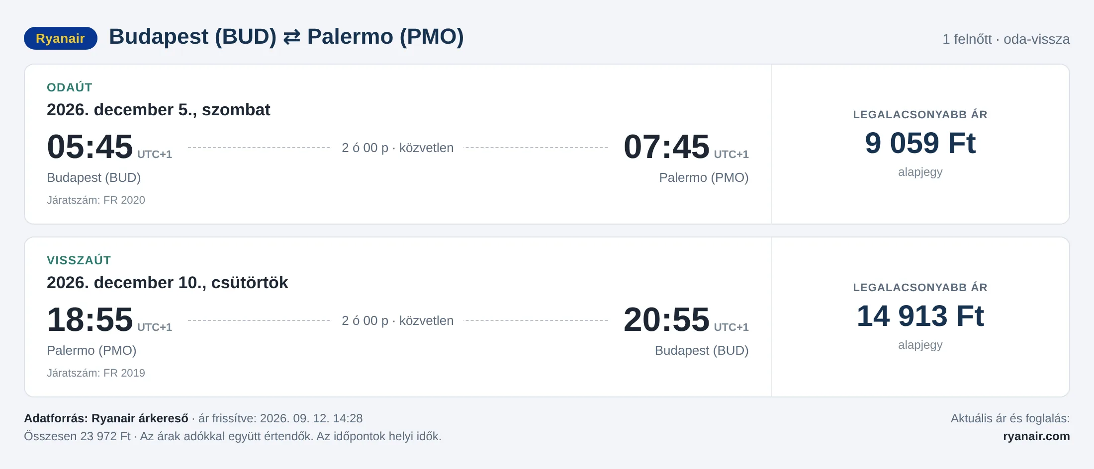 Repülőjegy Palermóba Budapestről – árkártya: 23 972 Ft oda-vissza, Ryanair