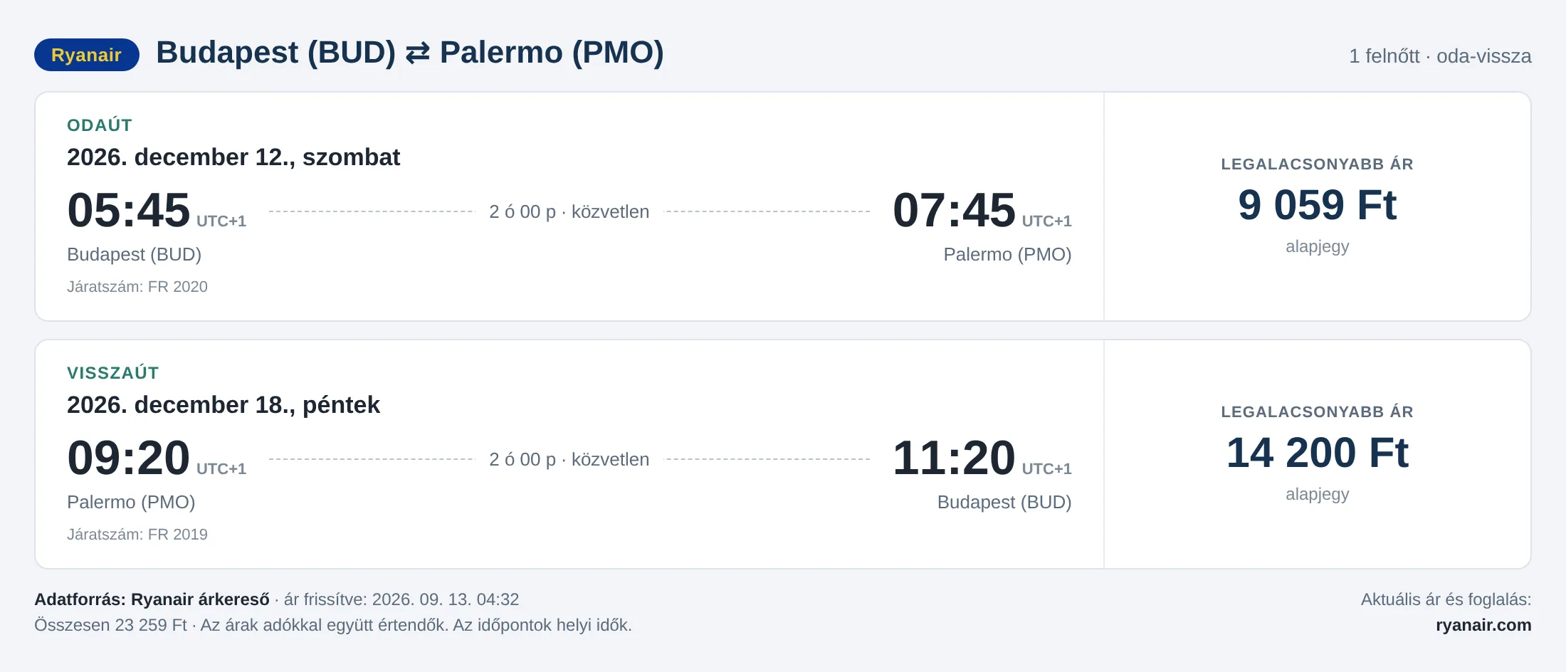 Repülőjegy Palermóba Budapestről – árkártya: 23 259 Ft oda-vissza, Ryanair