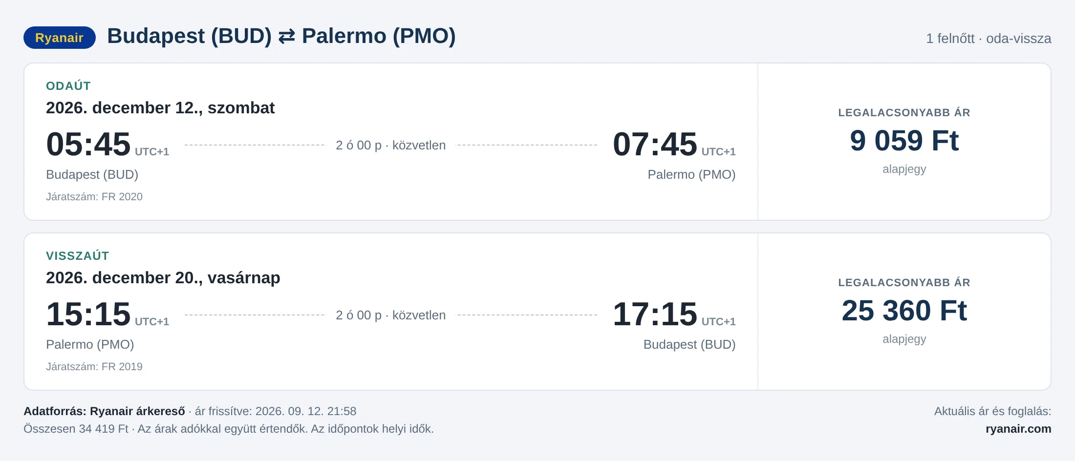 Repülőjegy Palermóba Budapestről – árkártya: 34 419 Ft oda-vissza, Ryanair