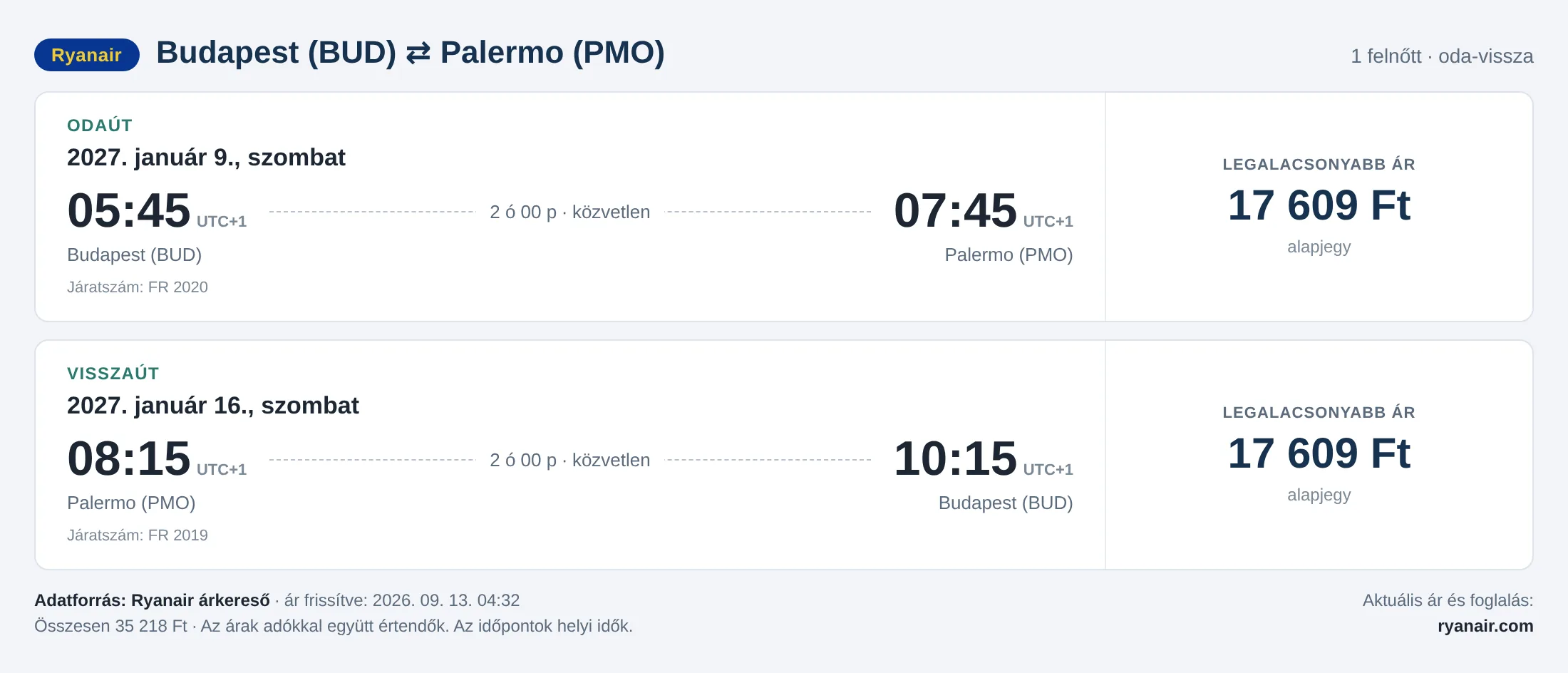 Repülőjegy Palermóba Budapestről – árkártya: 35 218 Ft oda-vissza, Ryanair