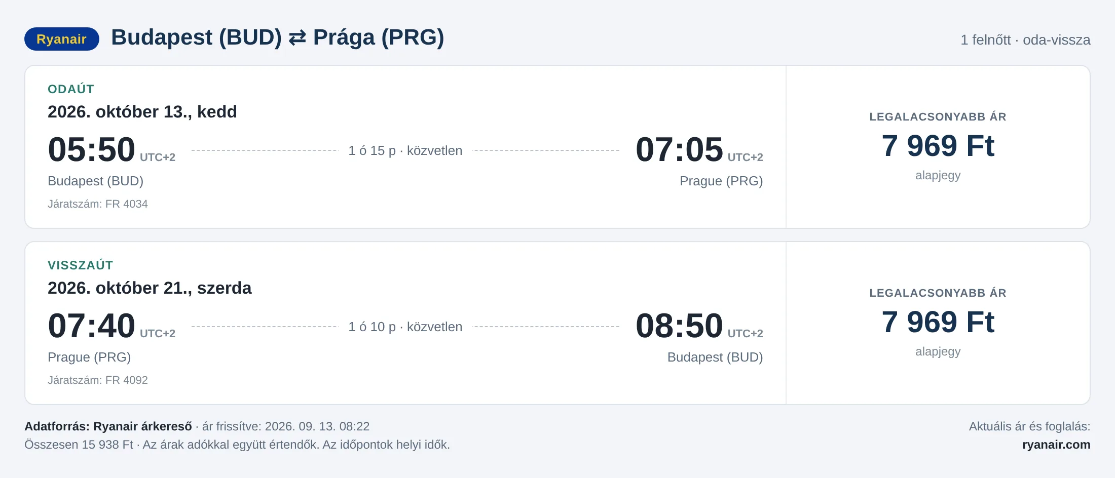 Repülőjegy Prágába Budapestről – árkártya: 17 048 Ft oda-vissza, Ryanair