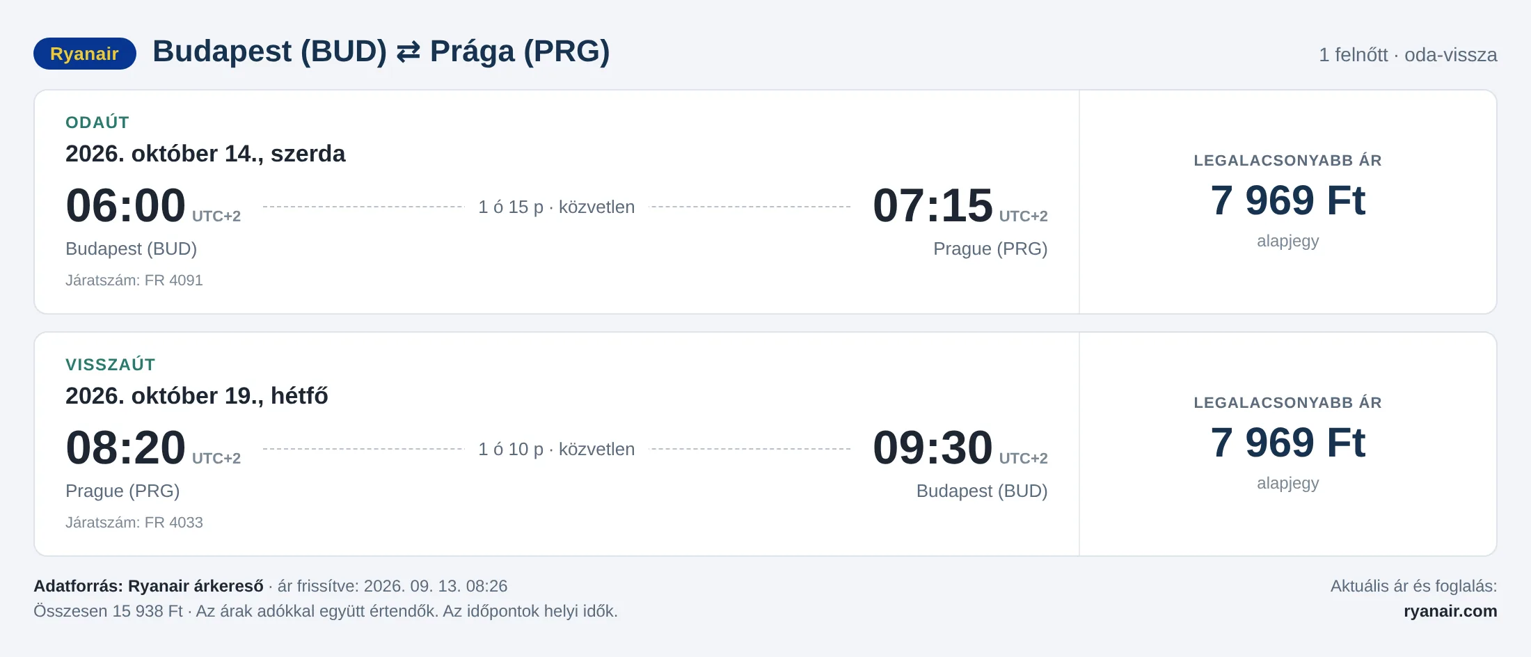 Repülőjegy Prágába Budapestről – árkártya: 17 376 Ft oda-vissza, Ryanair