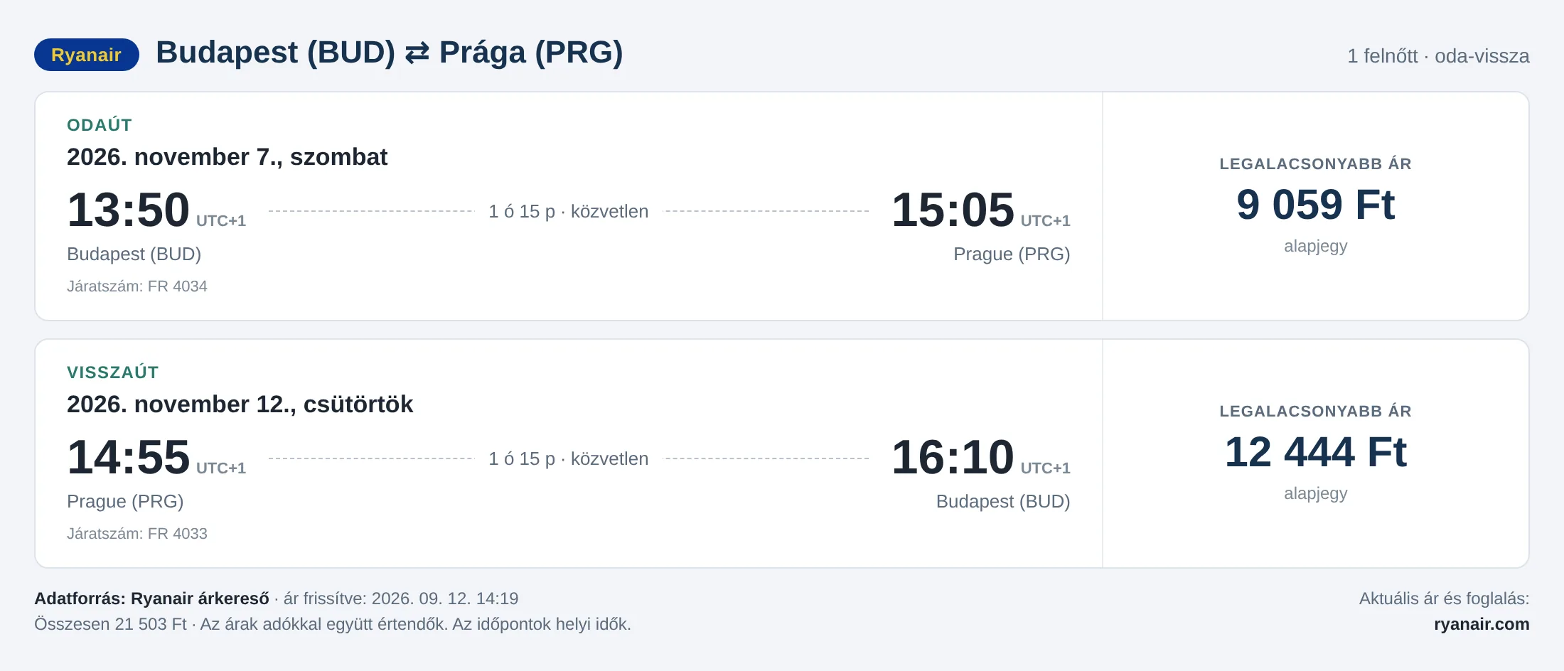 Repülőjegy Prágába Budapestről – árkártya: 21 503 Ft oda-vissza, Ryanair