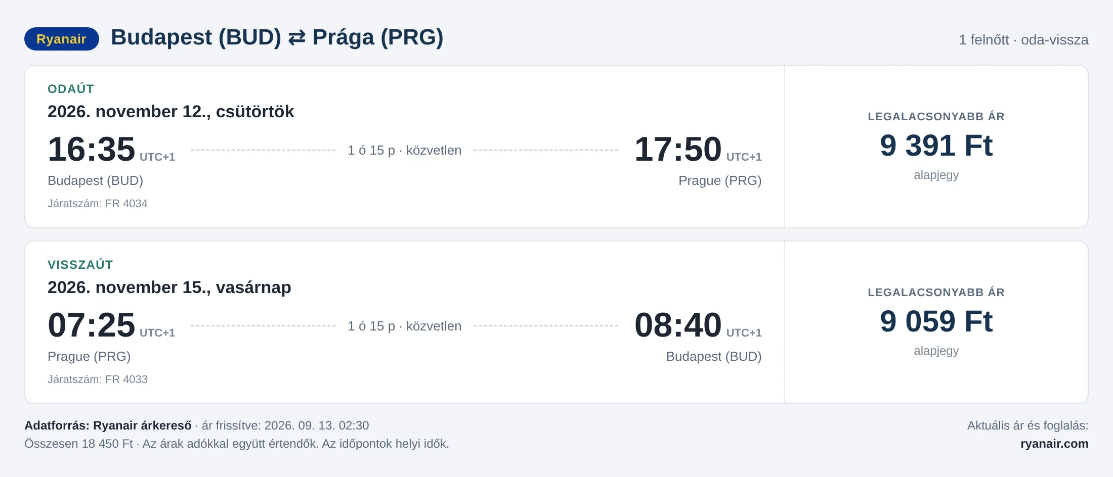 Repülőjegy Prágába Budapestről – árkártya: 18 450 Ft oda-vissza, Ryanair