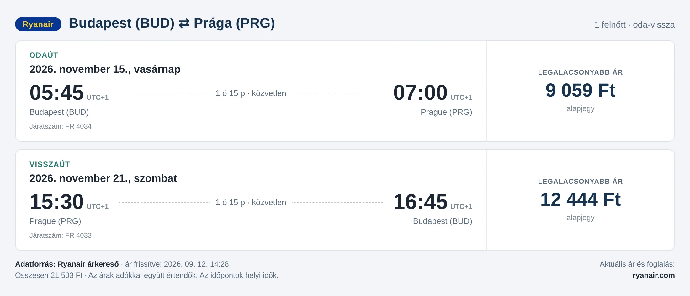 Repülőjegy Prágába Budapestről – árkártya: 21 503 Ft oda-vissza, Ryanair