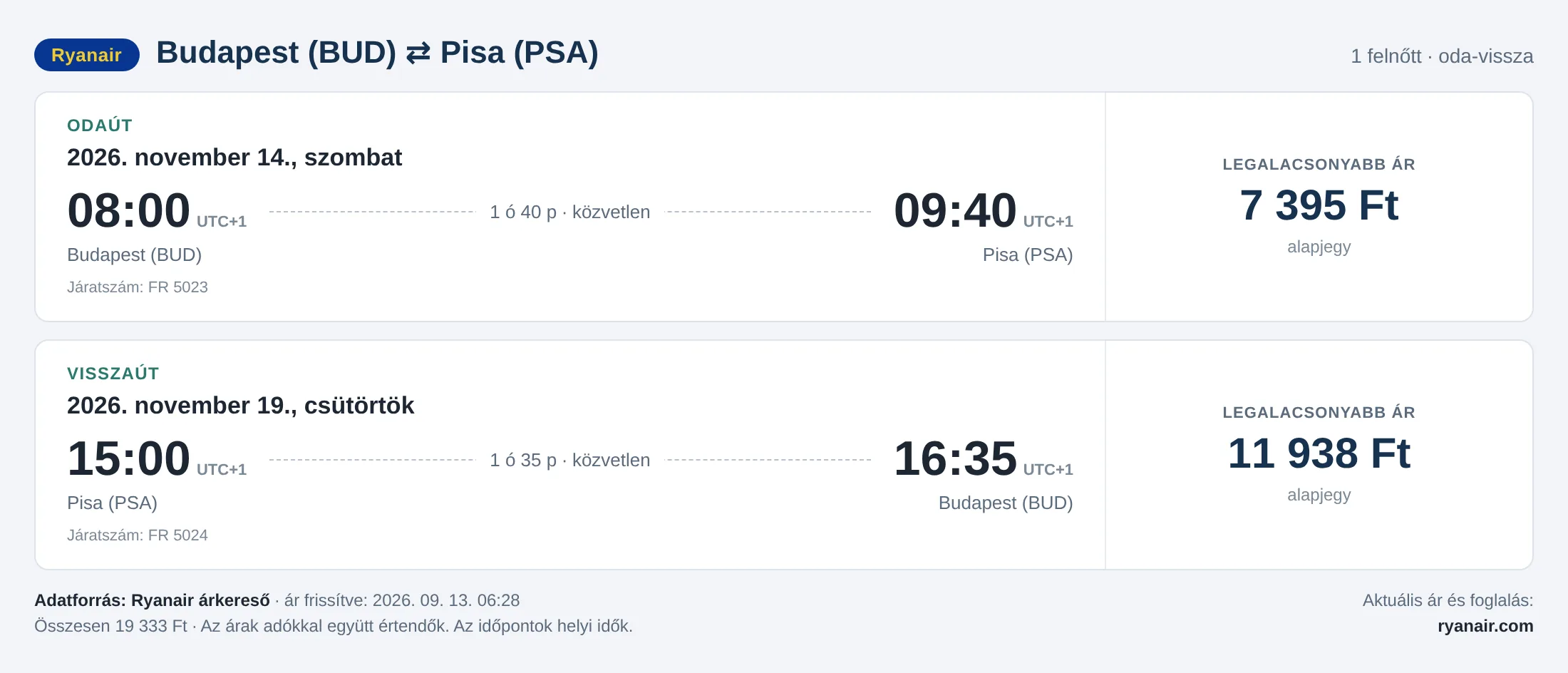 Repülőjegy Pisába Budapestről – árkártya: 19 333 Ft oda-vissza, Ryanair