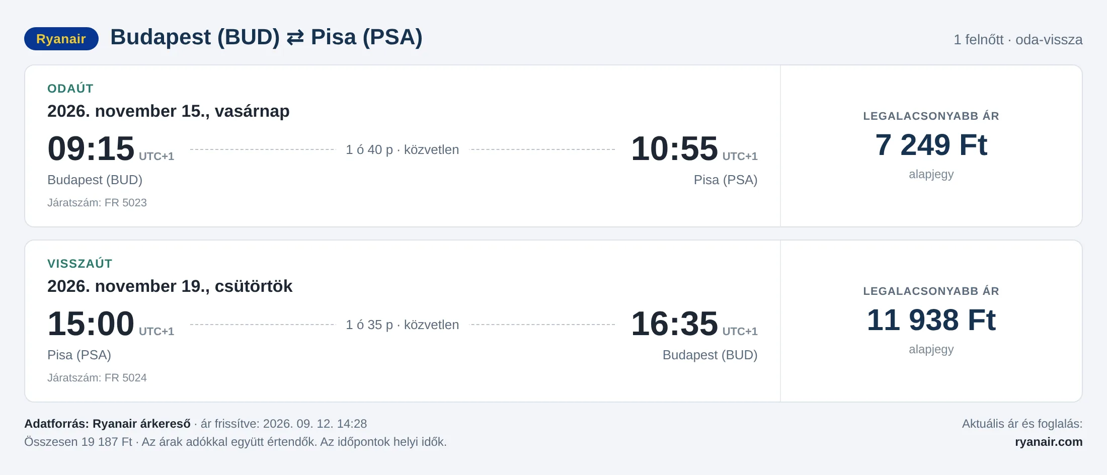 Repülőjegy Pisába Budapestről – árkártya: 19 187 Ft oda-vissza, Ryanair