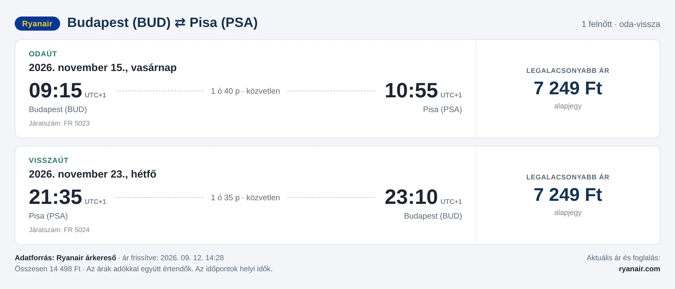 Repülőjegy Pisába Budapestről – árkártya: 14 498 Ft oda-vissza, Ryanair