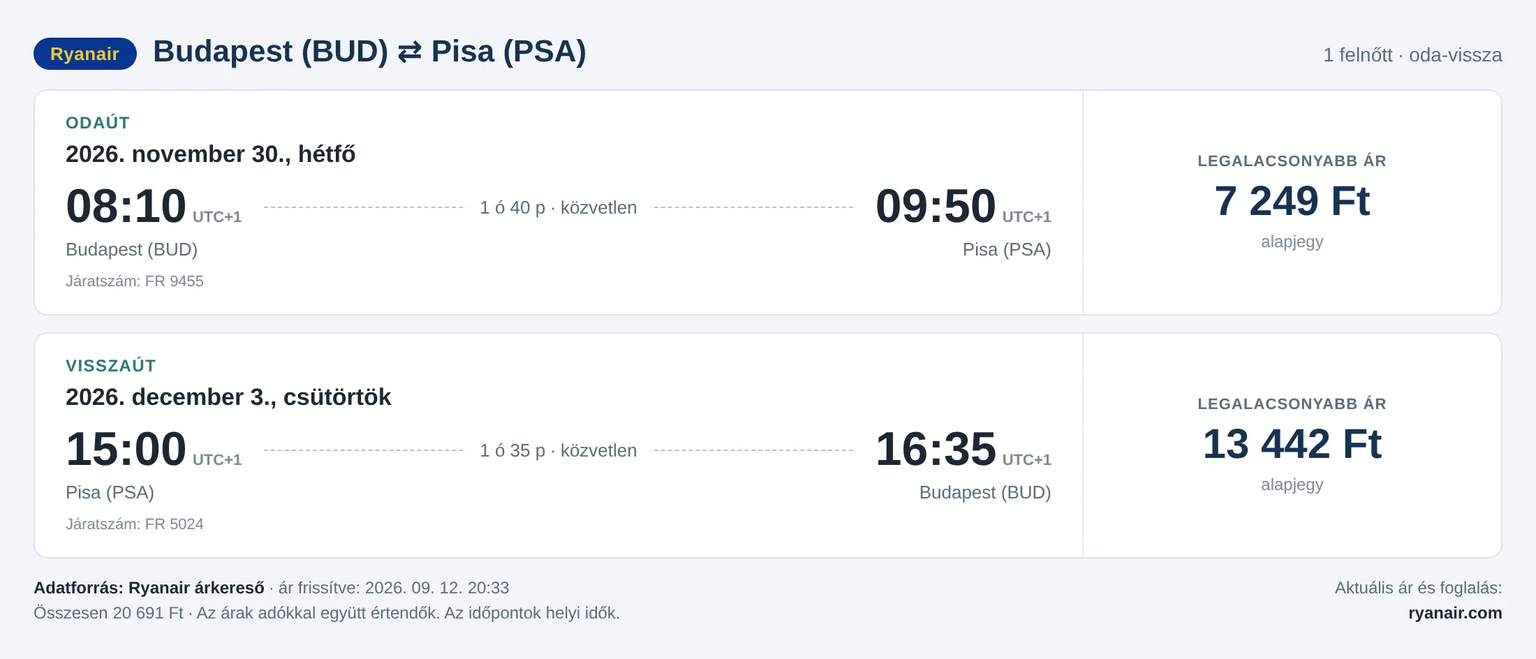 Repülőjegy Pisába Budapestről – árkártya: 20 691 Ft oda-vissza, Ryanair