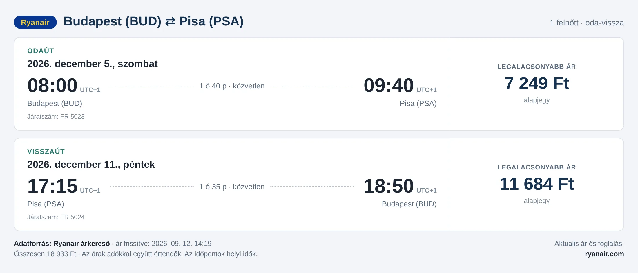 Repülőjegy Pisába Budapestről – árkártya: 18 933 Ft oda-vissza, Ryanair