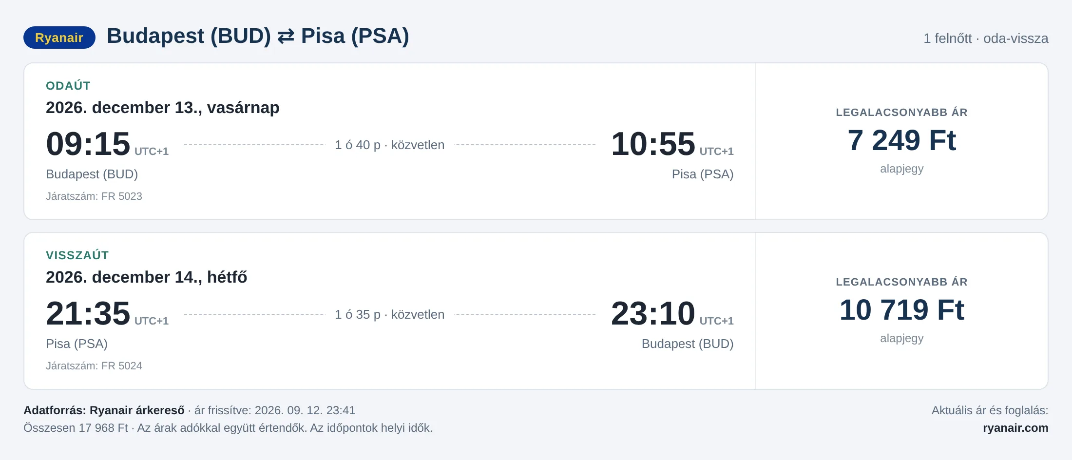 Repülőjegy Pisába Budapestről – árkártya: 17 968 Ft oda-vissza, Ryanair