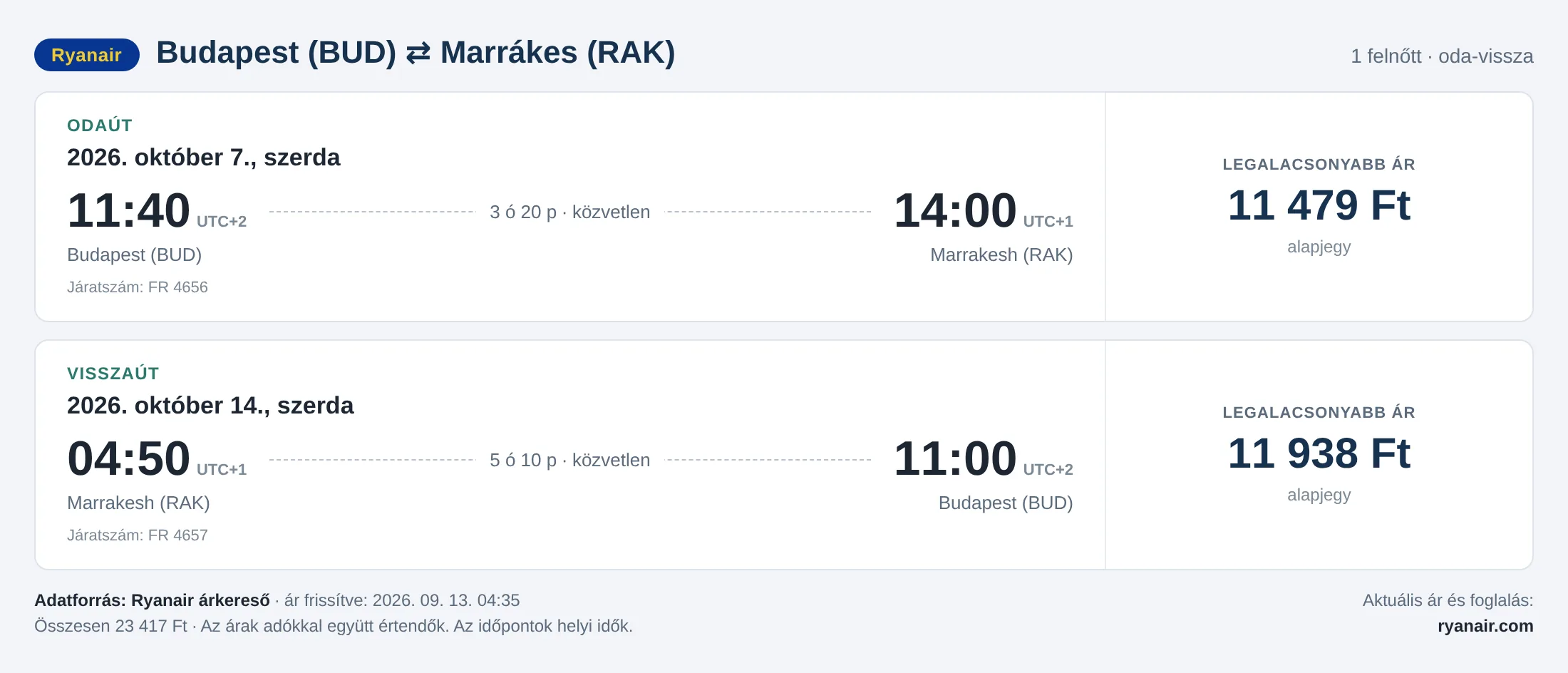 Repülőjegy Marrákesbe Budapestről – árkártya: 23 417 Ft oda-vissza, Ryanair