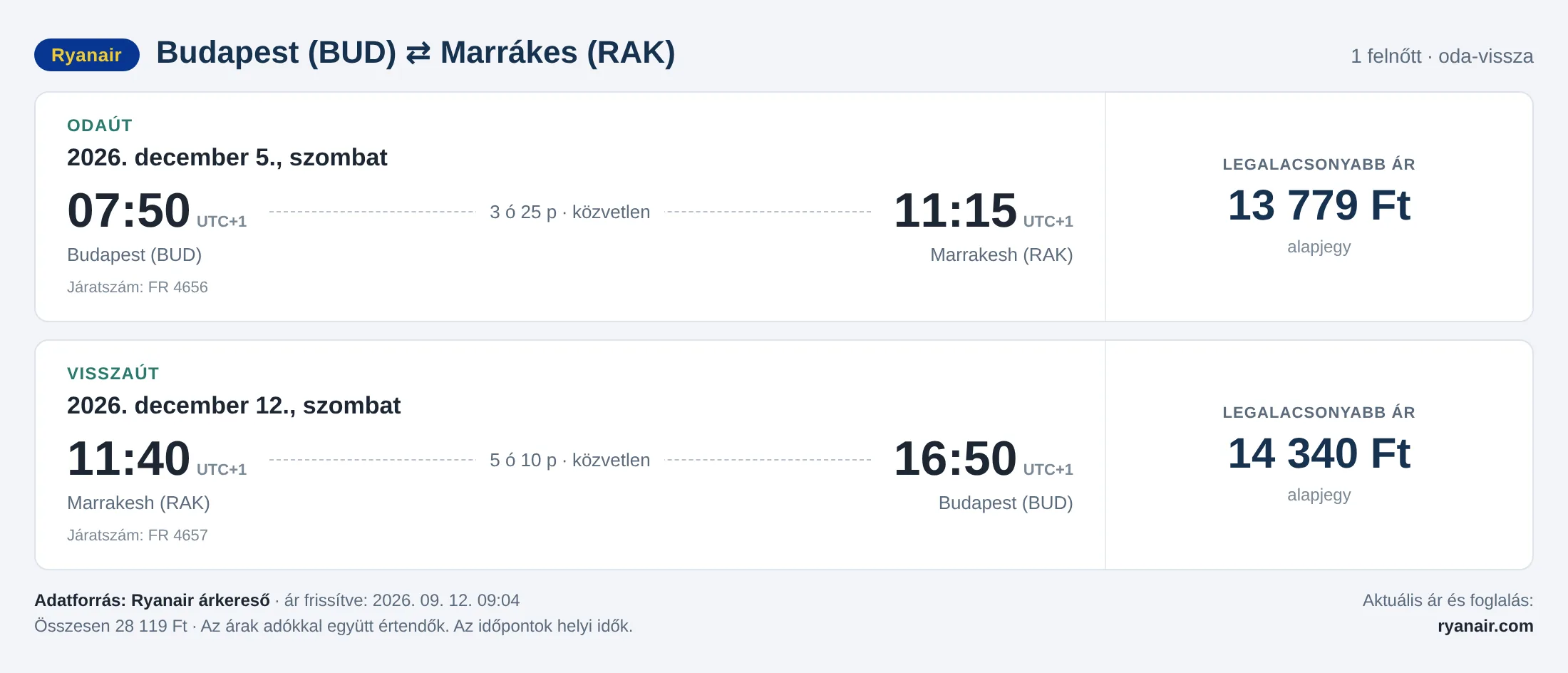 Repülőjegy Marrákesbe Budapestről – árkártya: 28 119 Ft oda-vissza, Ryanair