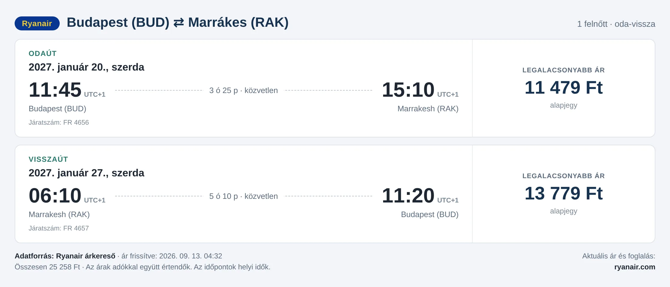 Repülőjegy Marrákesbe Budapestről – árkártya: 25 258 Ft oda-vissza, Ryanair