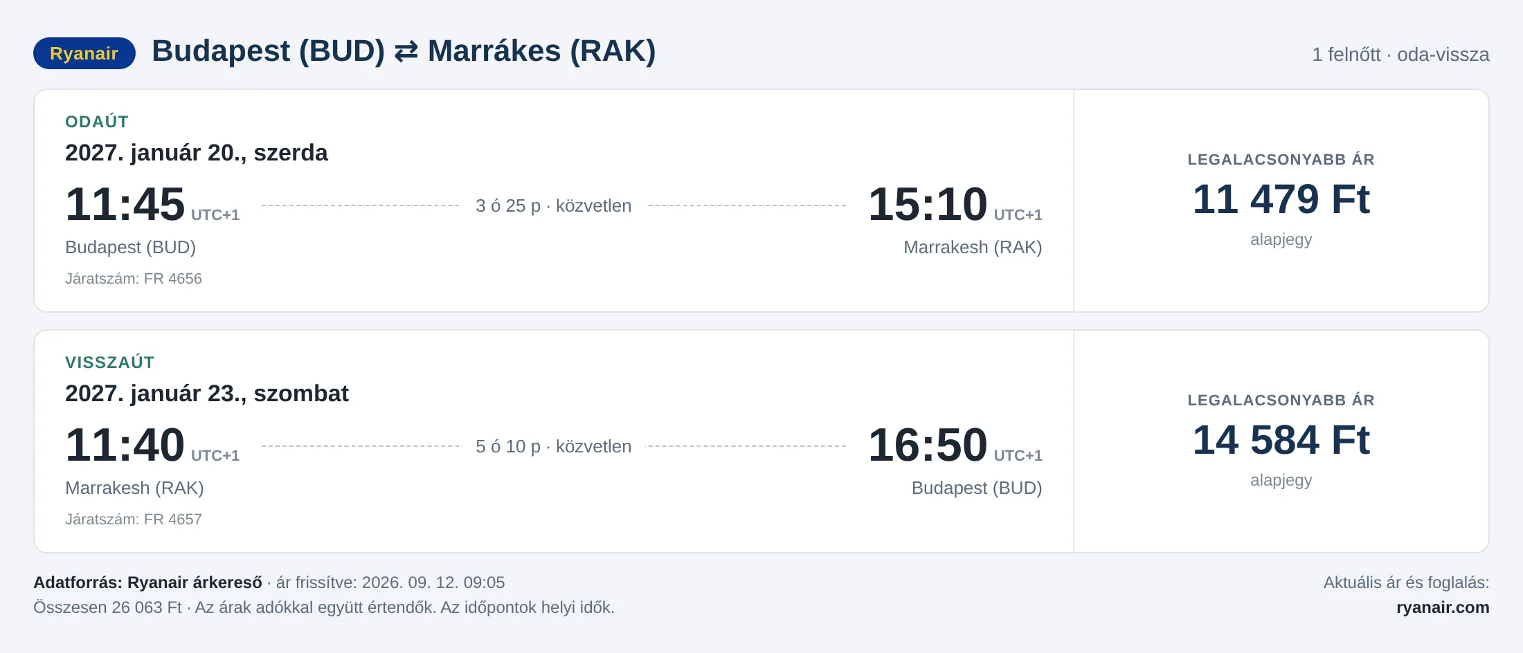 Repülőjegy Marrákesbe Budapestről – árkártya: 26 063 Ft oda-vissza, Ryanair