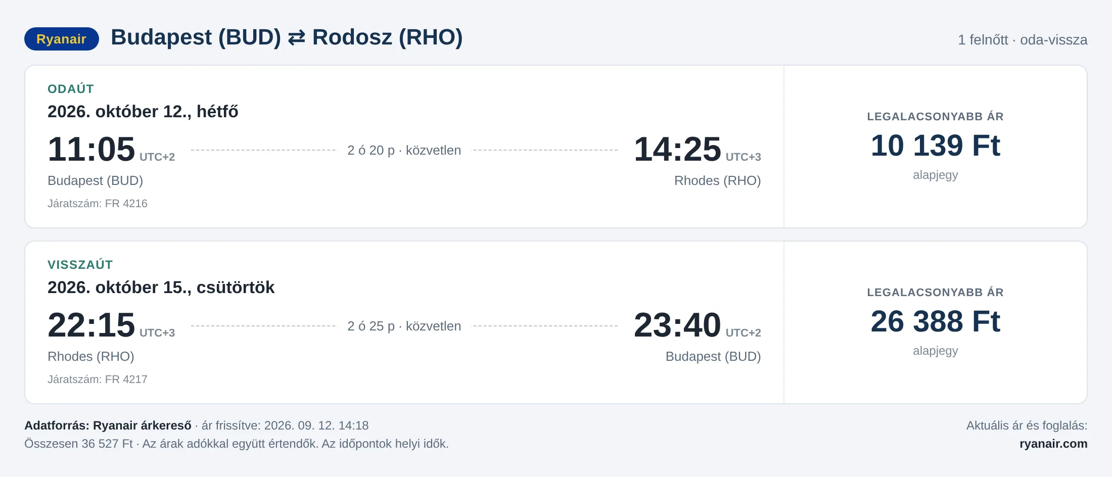 Repülőjegy Rodoszra Budapestről – árkártya: 36 527 Ft oda-vissza, Ryanair