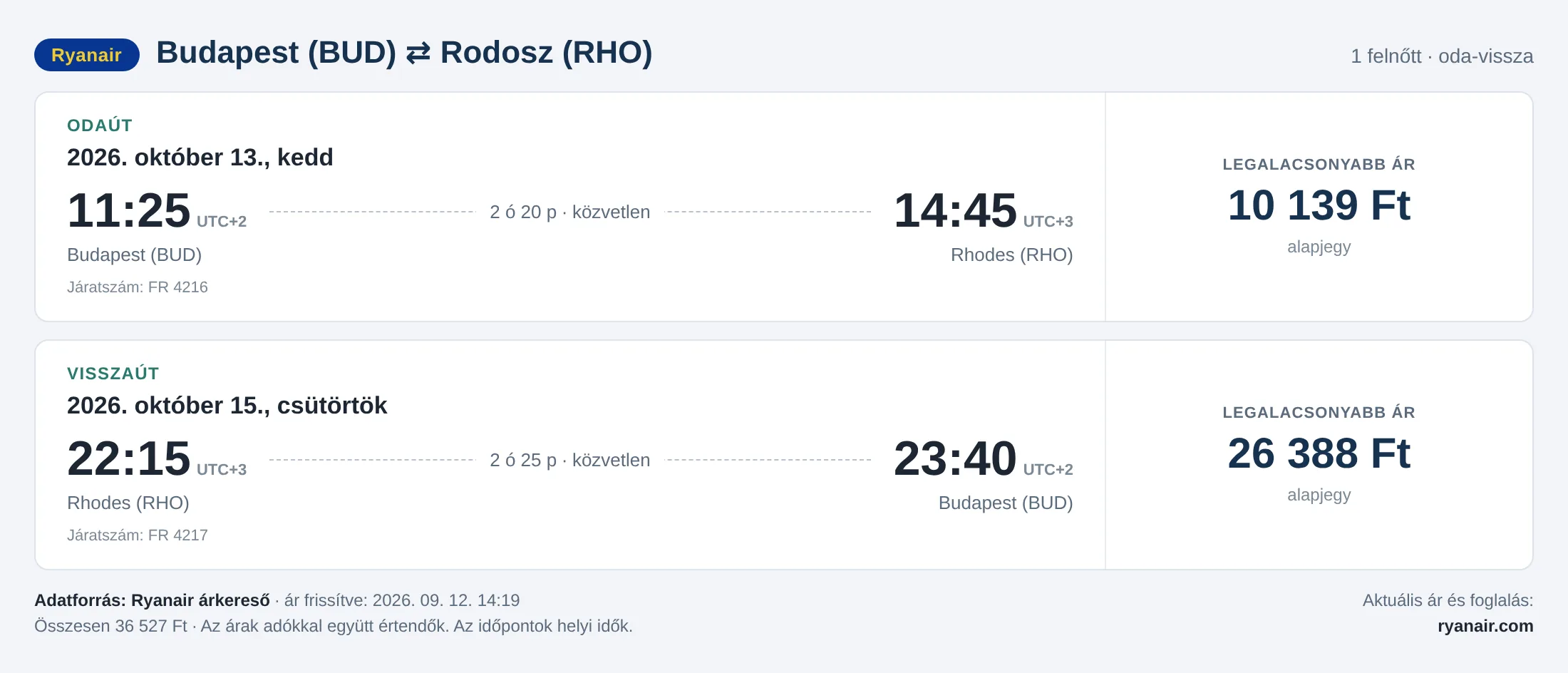 Repülőjegy Rodoszra Budapestről – árkártya: 36 527 Ft oda-vissza, Ryanair