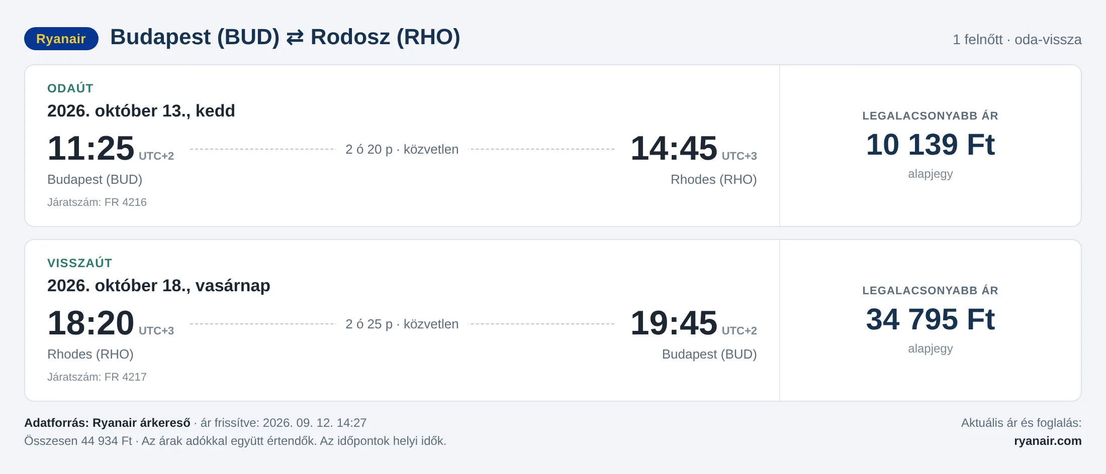 Repülőjegy Rodoszra Budapestről – árkártya: 44 934 Ft oda-vissza, Ryanair