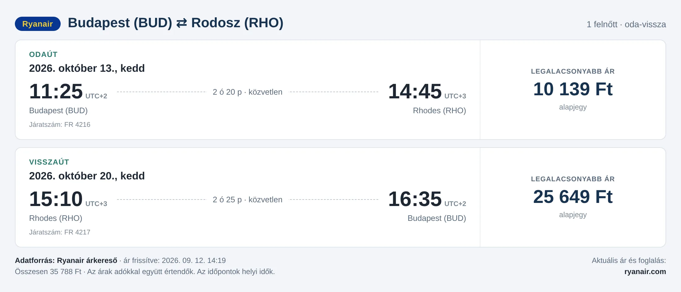 Repülőjegy Rodoszra Budapestről – árkártya: 35 788 Ft oda-vissza, Ryanair