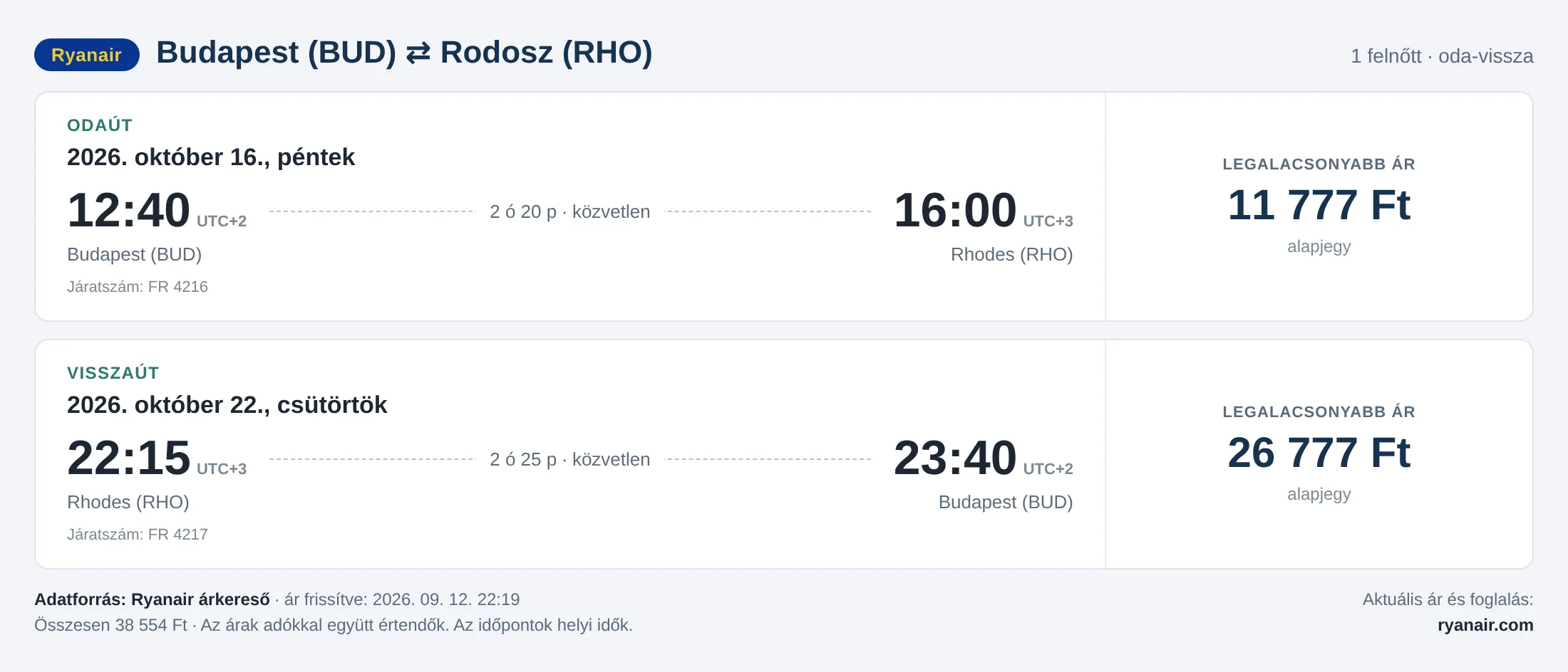 Repülőjegy Rodoszra Budapestről – árkártya: 38 554 Ft oda-vissza, Ryanair