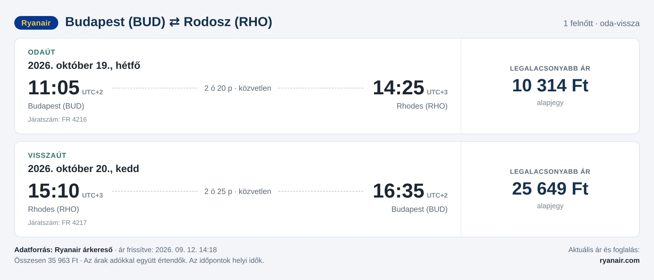 Repülőjegy Rodoszra Budapestről – árkártya: 35 963 Ft oda-vissza, Ryanair