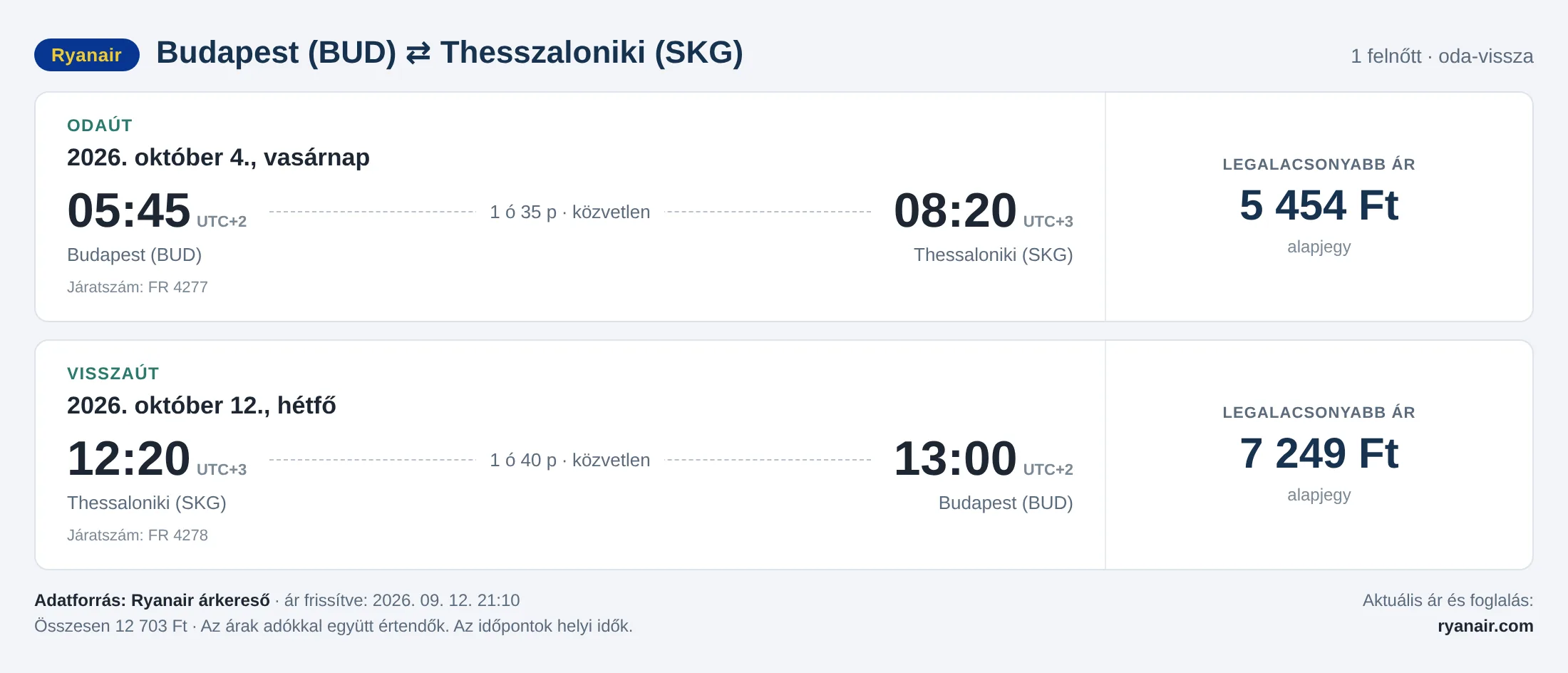 Repülőjegy Thesszalonikibe Budapestről – árkártya: 12 703 Ft oda-vissza, Ryanair