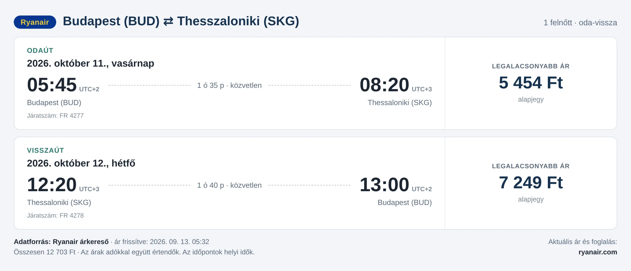 Repülőjegy Thesszalonikibe Budapestről – árkártya: 12 703 Ft oda-vissza, Ryanair