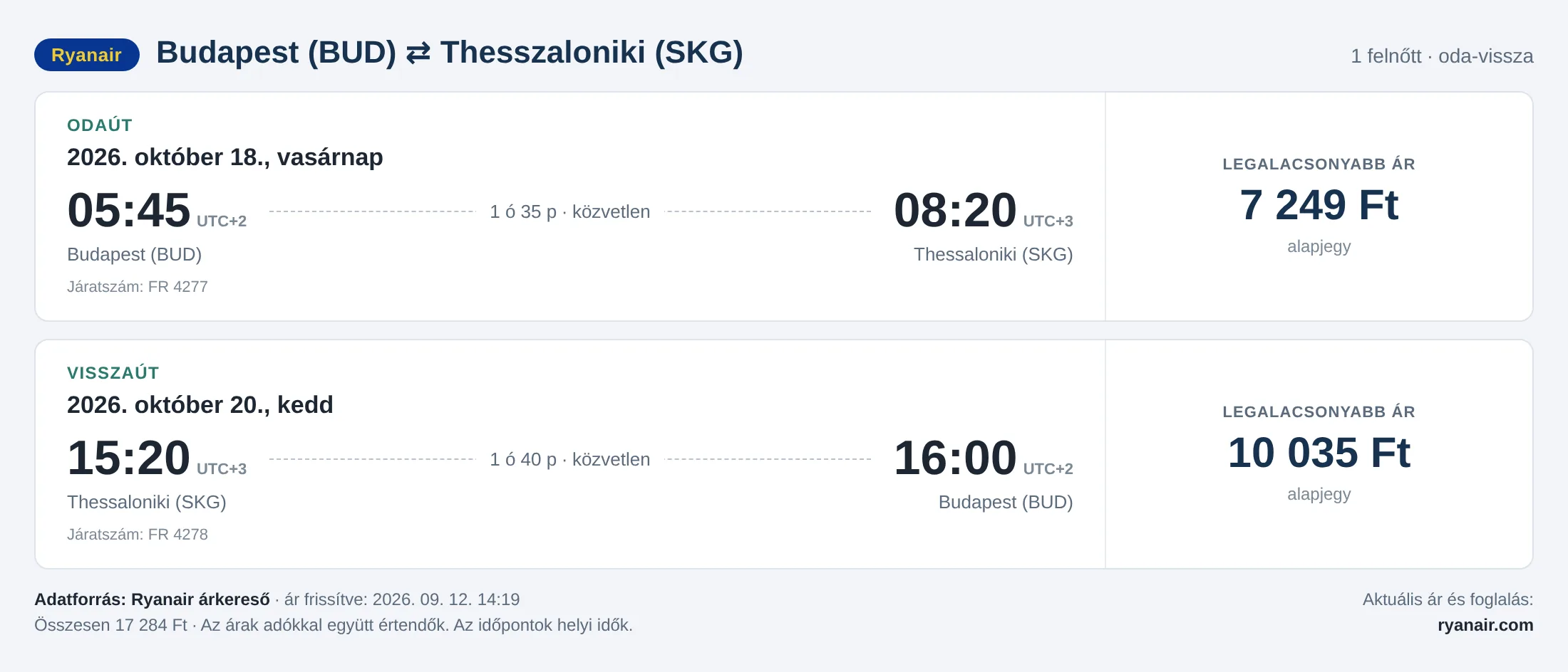 Repülőjegy Thesszalonikibe Budapestről – árkártya: 17 284 Ft oda-vissza, Ryanair