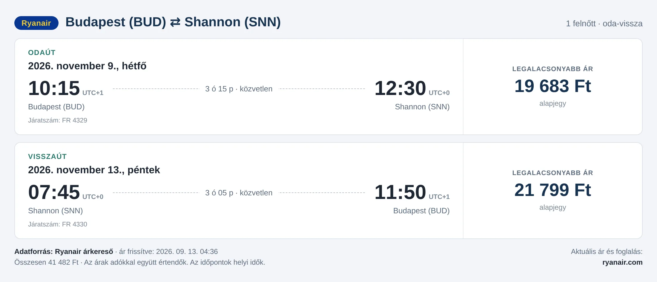 Repülőjegy Shannonba Budapestről – árkártya: 41 482 Ft oda-vissza, Ryanair