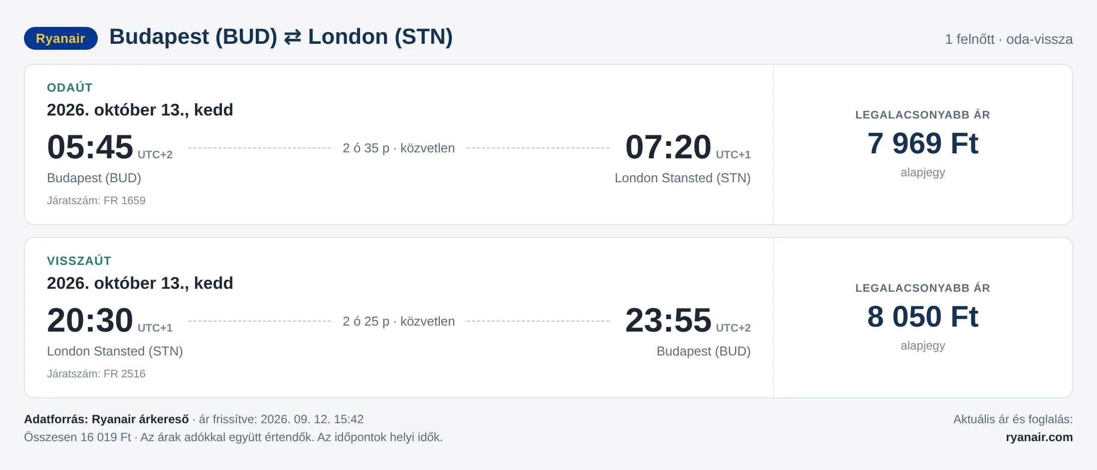 Repülőjegy Londonba Budapestről – árkártya: 16 019 Ft oda-vissza, Ryanair