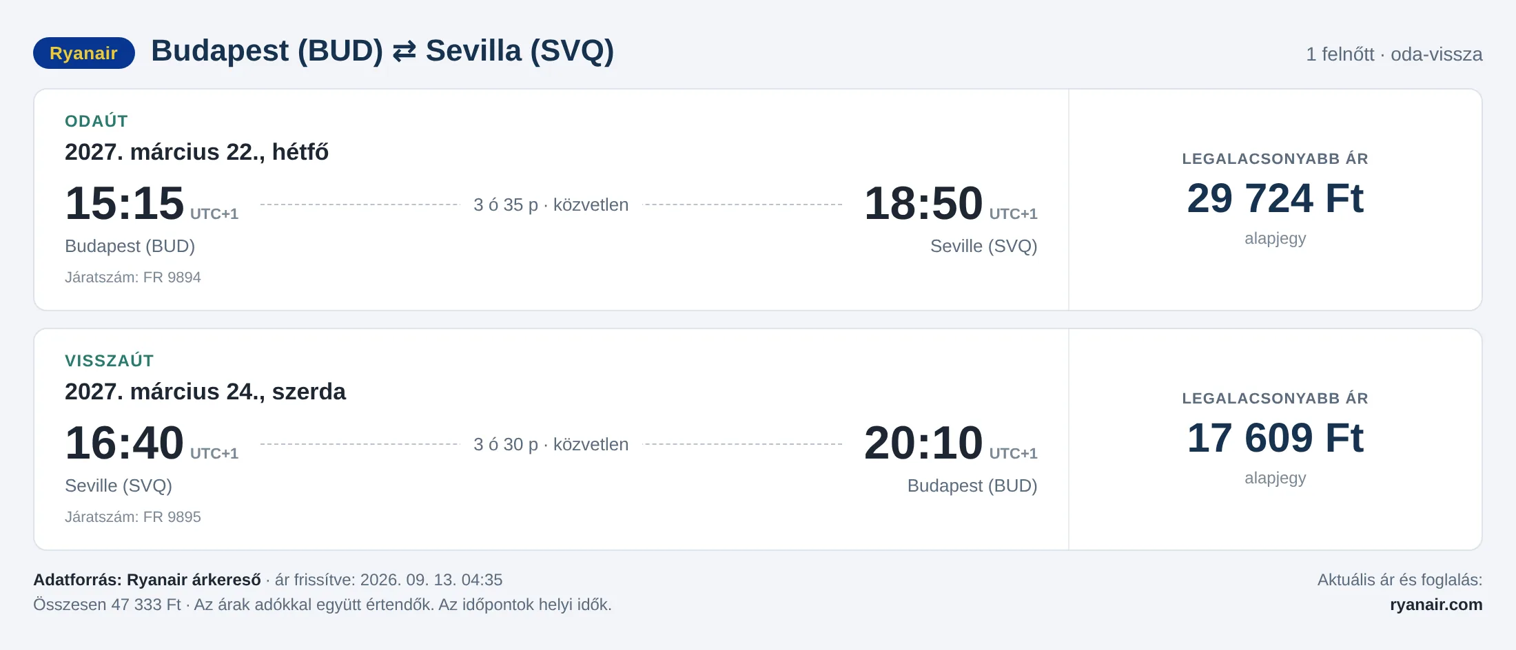 Repülőjegy Sevillába Budapestről – árkártya: 47 333 Ft oda-vissza, Ryanair