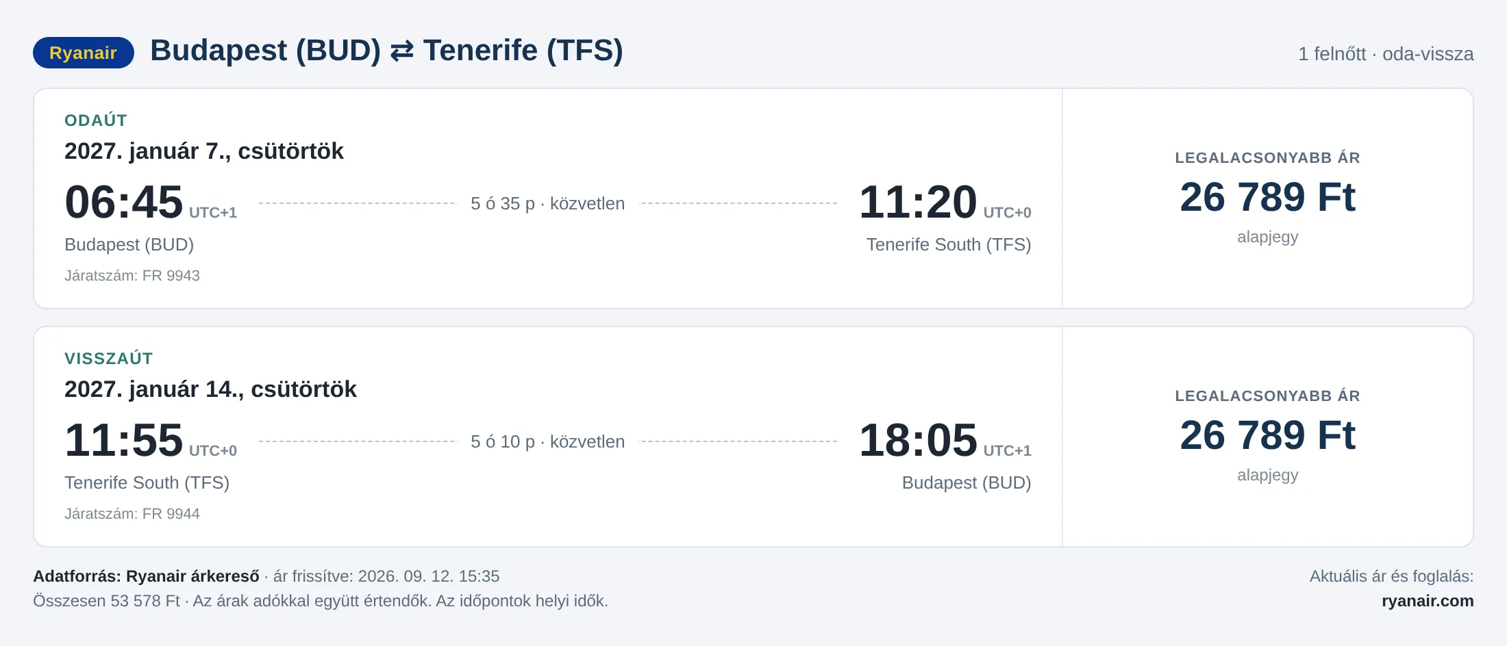 Repülőjegy Tenerifére Budapestről – árkártya: 53 578 Ft oda-vissza, Ryanair