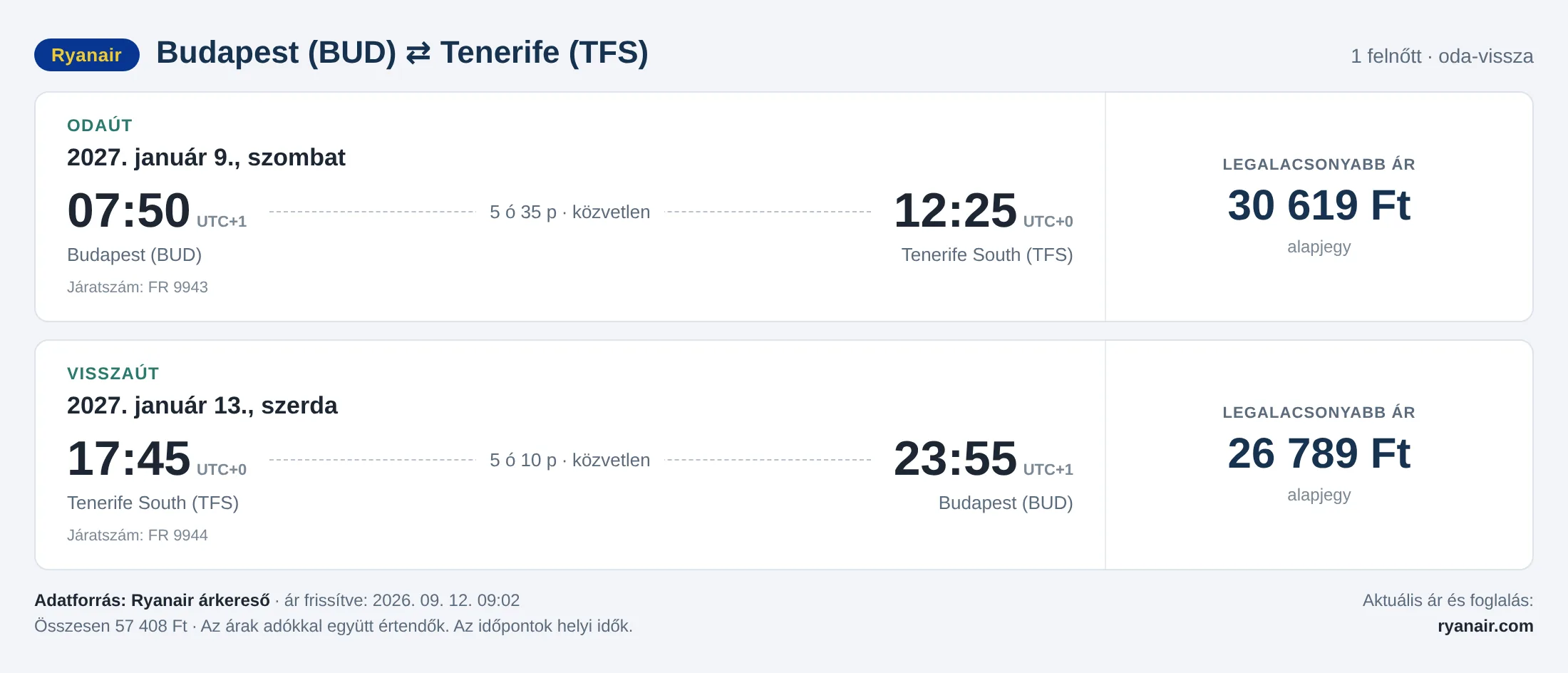 Repülőjegy Tenerifére Budapestről – árkártya: 57 408 Ft oda-vissza, Ryanair