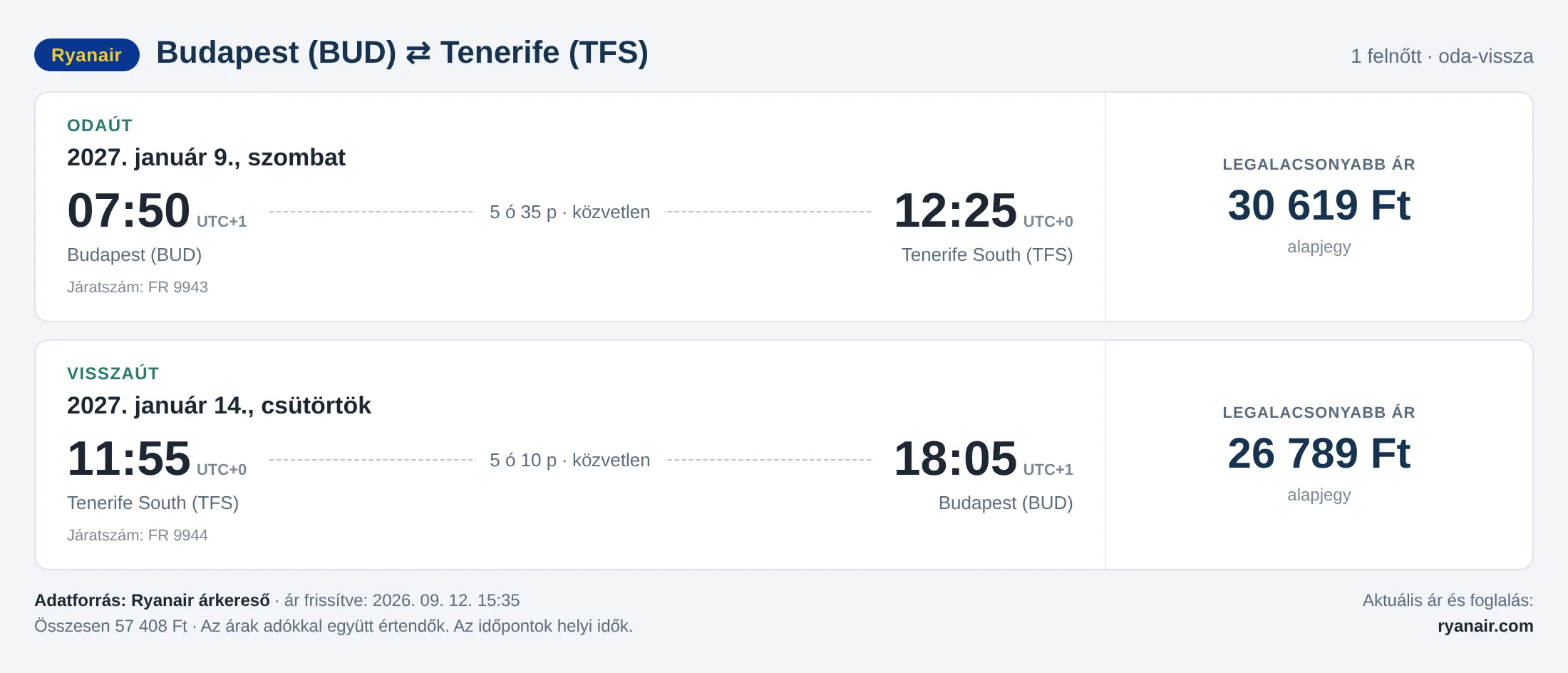 Repülőjegy Tenerifére Budapestről – árkártya: 57 408 Ft oda-vissza, Ryanair
