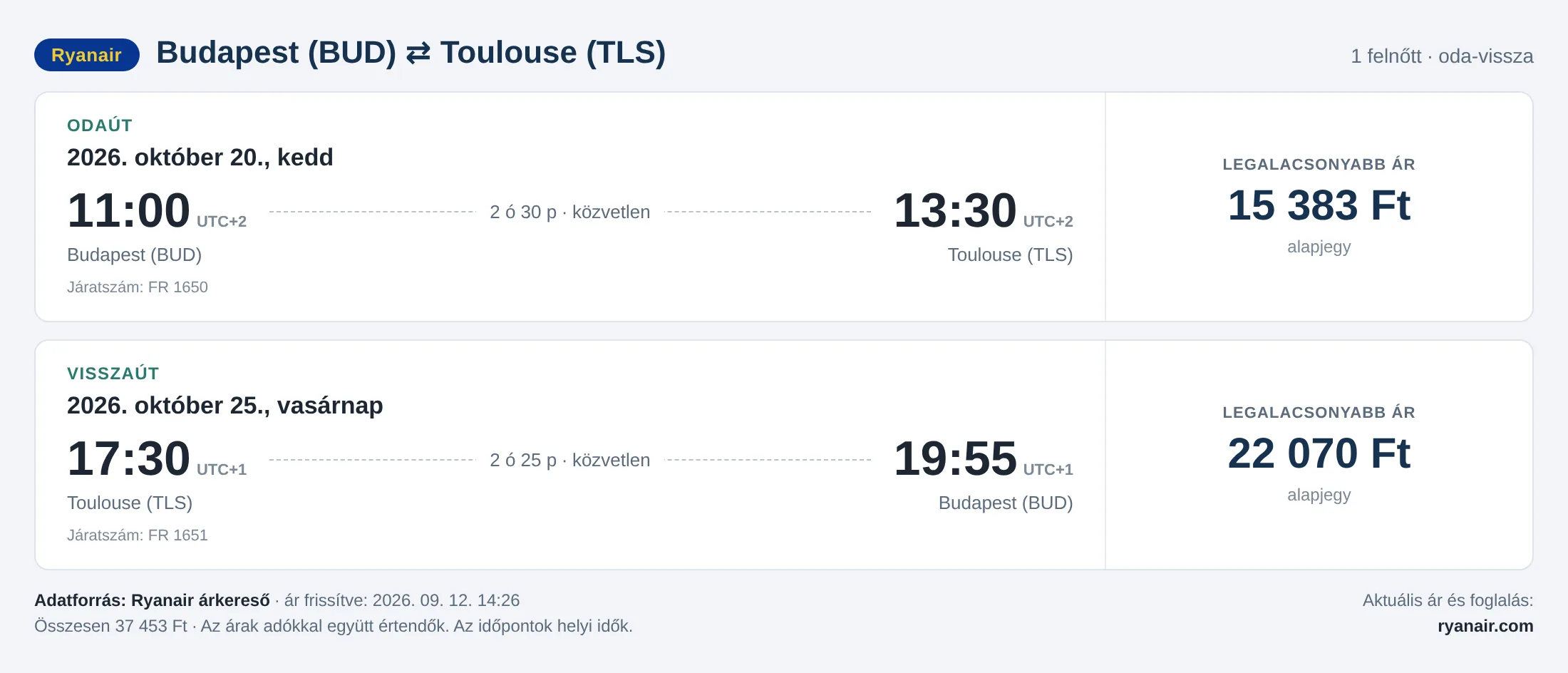 Repülőjegy Toulouse-ba Budapestről – árkártya: 37 453 Ft oda-vissza, Ryanair