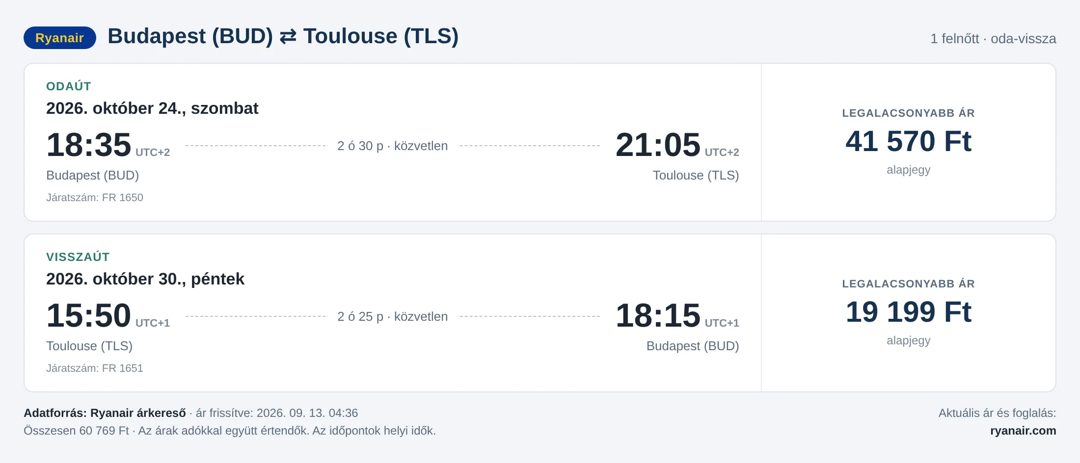 Repülőjegy Toulouse-ba Budapestről – árkártya: 60 769 Ft oda-vissza, Ryanair