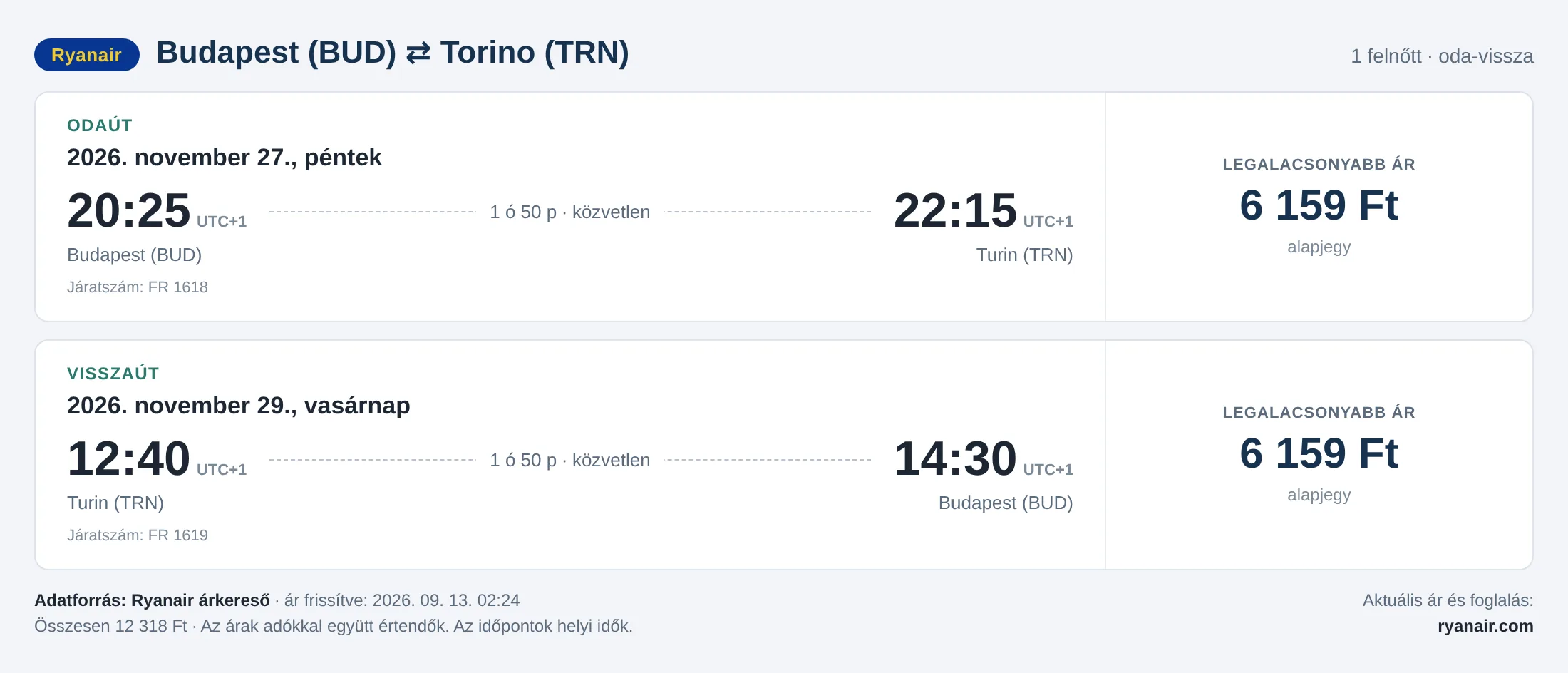 Repülőjegy Torinóba Budapestről – árkártya: 12 318 Ft oda-vissza, Ryanair