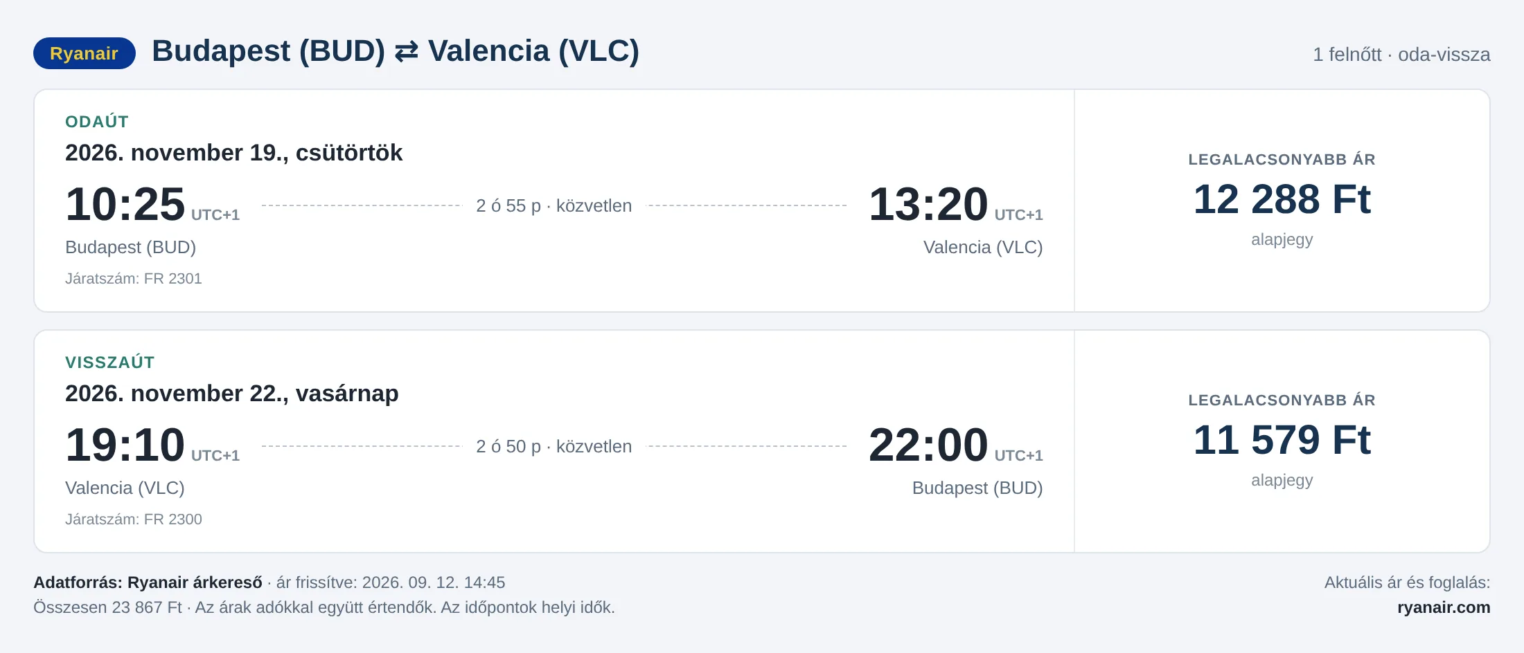 Repülőjegy Valenciába Budapestről – árkártya: 23 867 Ft oda-vissza, Ryanair