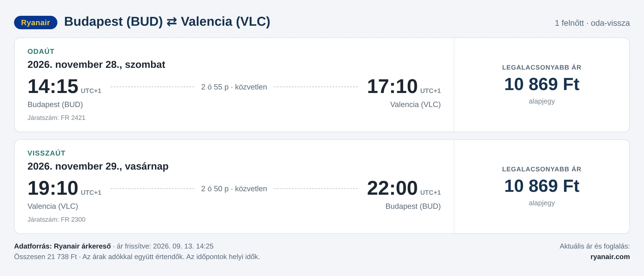 Repülőjegy Valenciába Budapestről – árkártya: 21 738 Ft oda-vissza, Ryanair