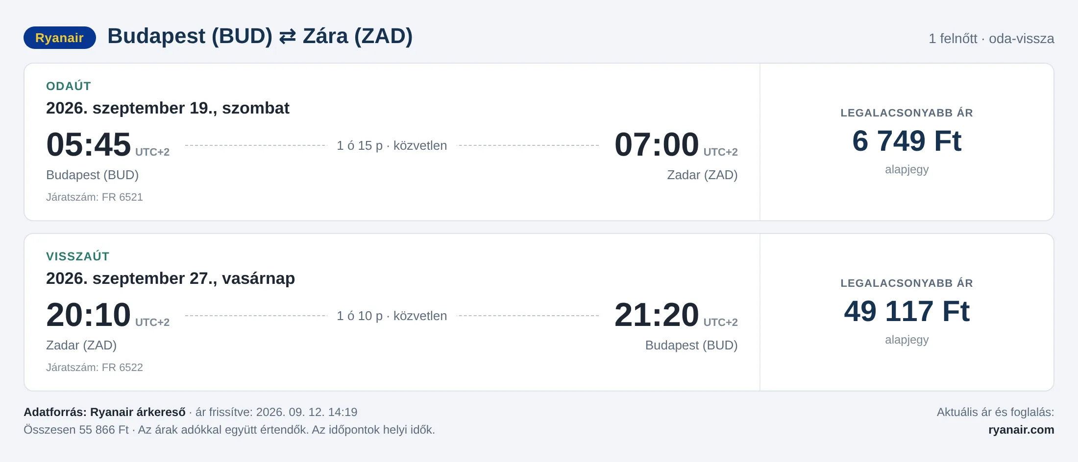Repülőjegy Zárába Budapestről – árkártya: 55 866 Ft oda-vissza, Ryanair