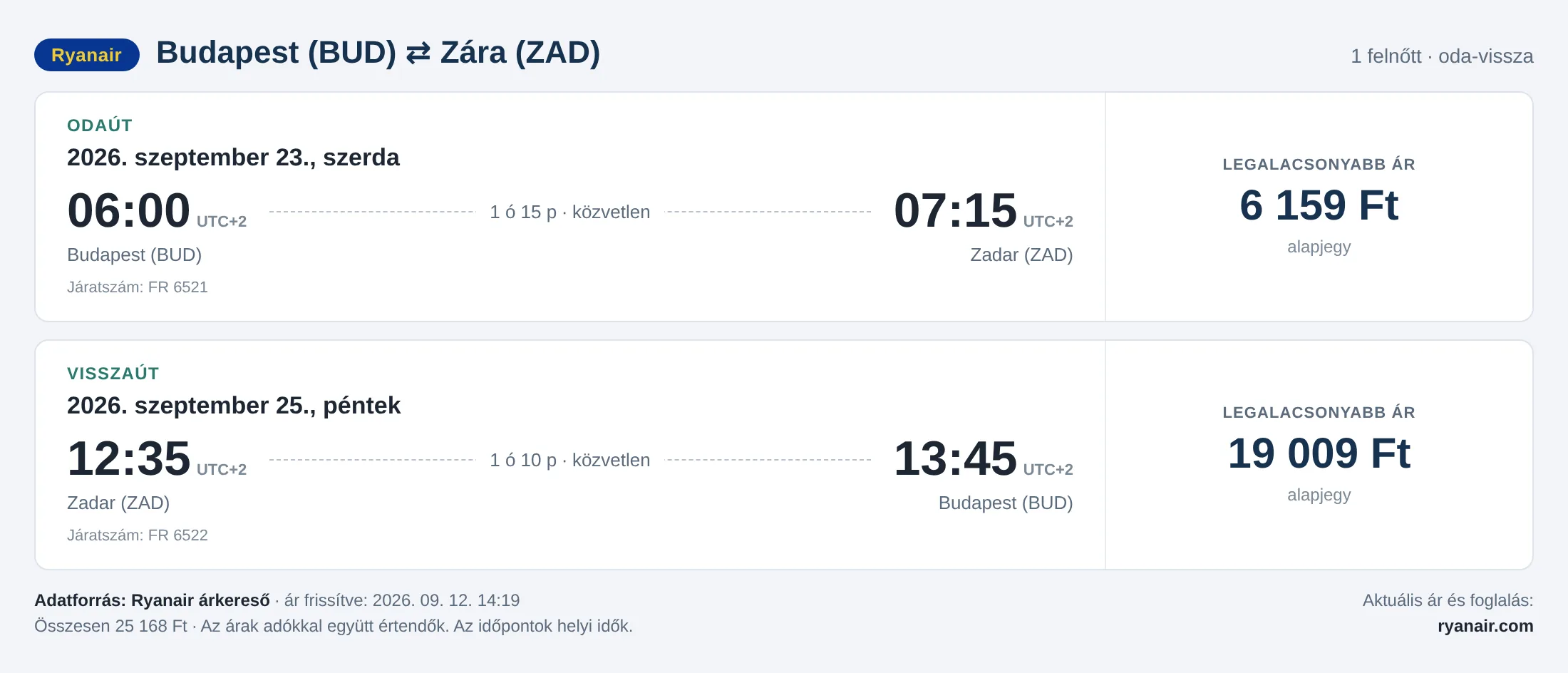 Repülőjegy Zárába Budapestről – árkártya: 25 168 Ft oda-vissza, Ryanair
